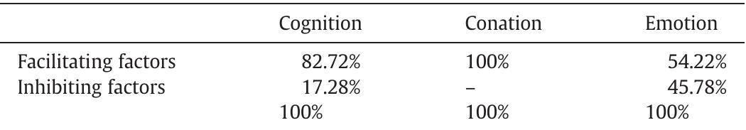 Percent in column (references to facilitating and inhibiting factors according to the sum of the facilitating and inhibiting factors). 