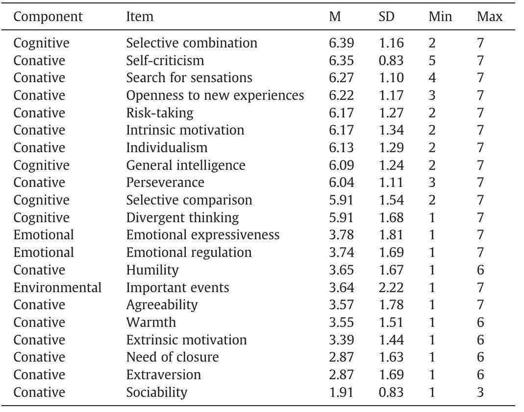 Descriptive statistics for the most and least important factors based on the questionnaire data. 