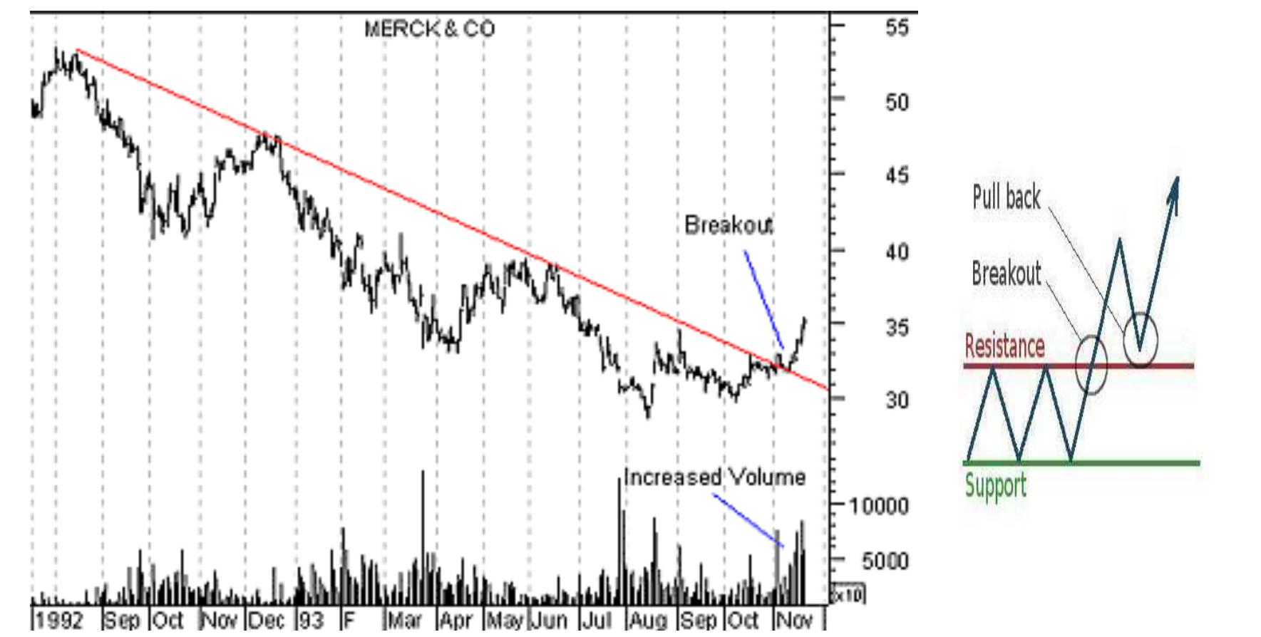 Volume Increased Example Volume is the key to determining the significance of