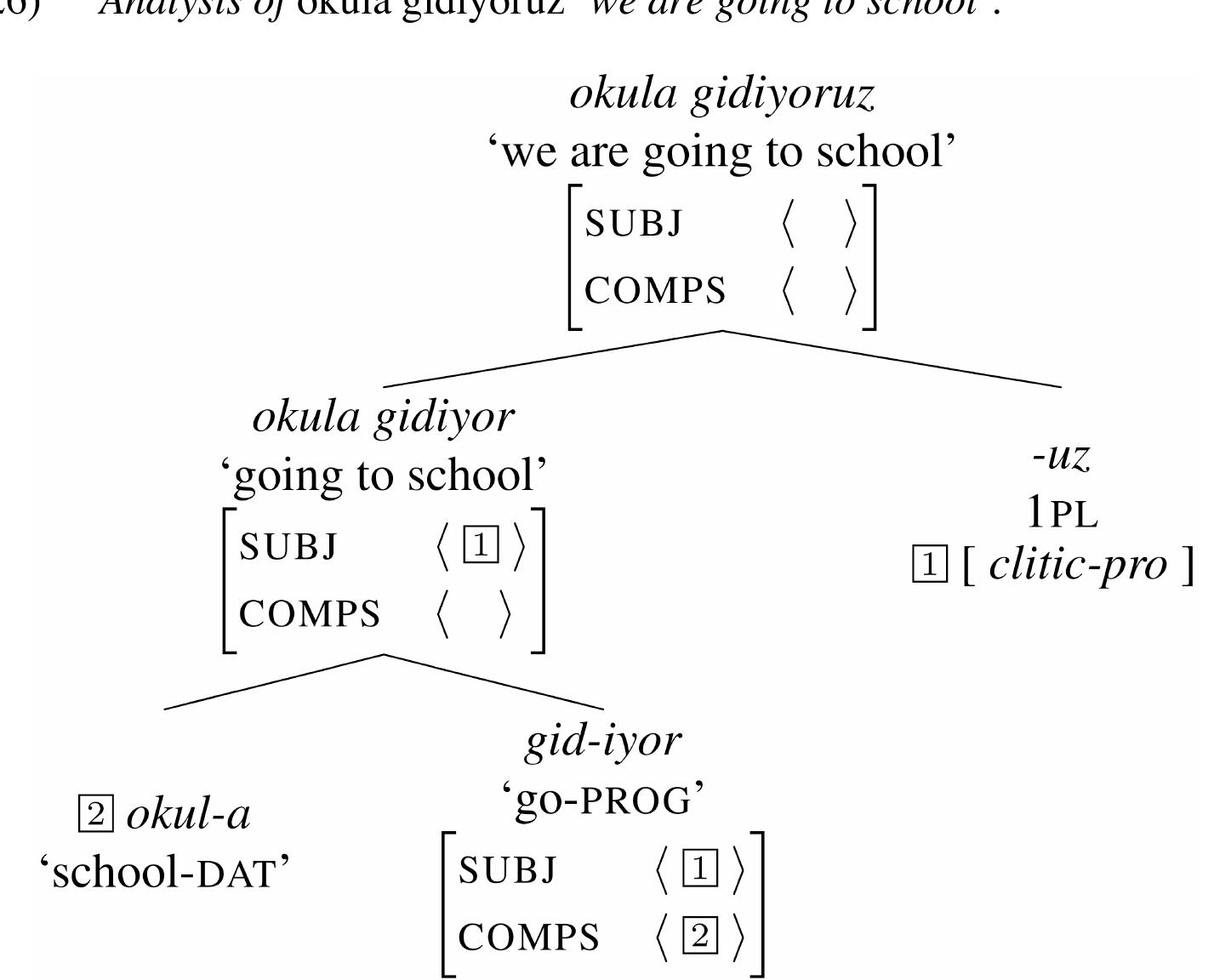 Lexical Tree Examples The tree in (19) illustrates the hierarchy of the lexical
