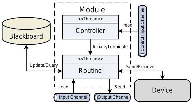 Figure 2 - from A Modular System Architecture for Autonomous