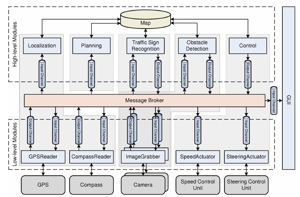Figure 2 - from A Modular System Architecture for Autonomous