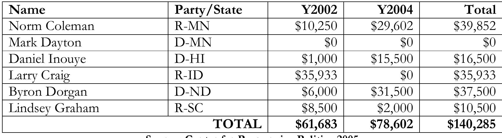 Source: Center for Responsive Politics 2005
