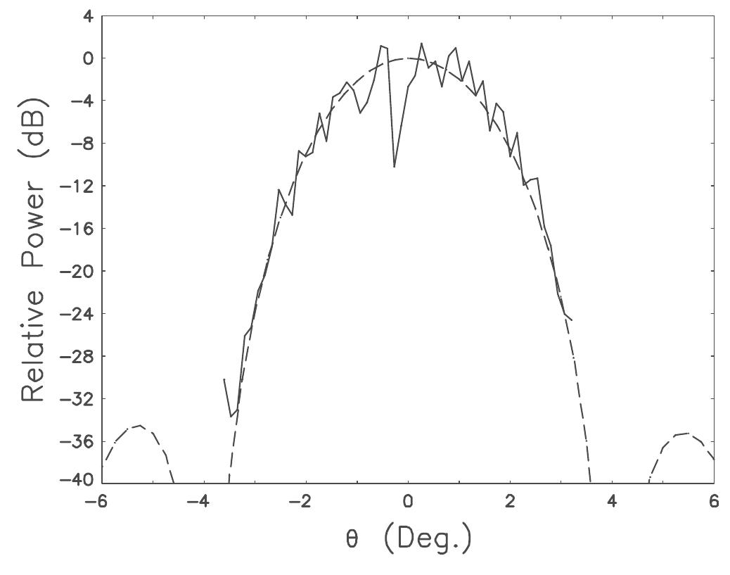 Relative gain of the ear two-way antenna pattern (solid