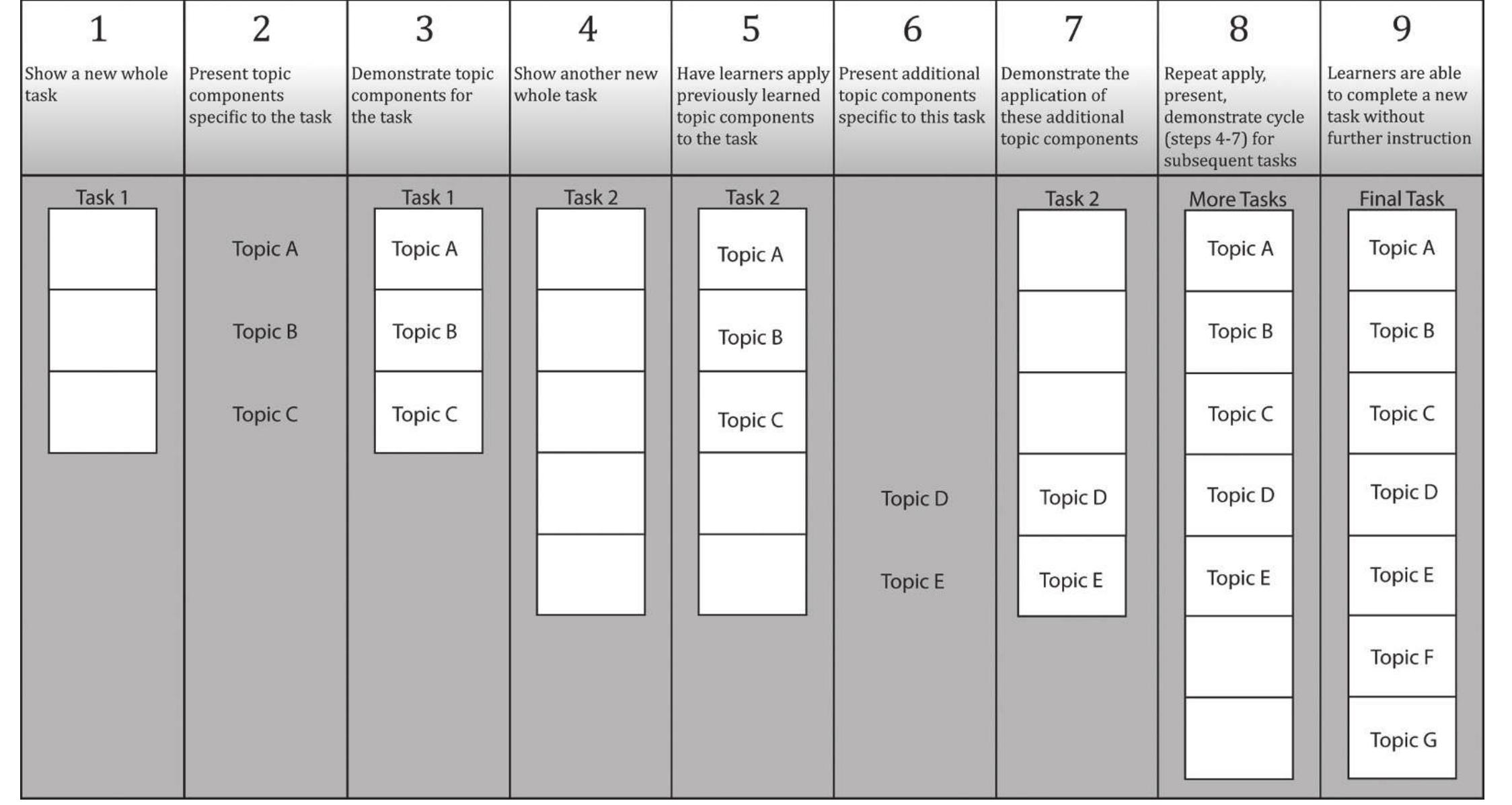 Task Cenetred Model (PDF) Biology 100: A Task-Centered, Peer-Interactive Redesign