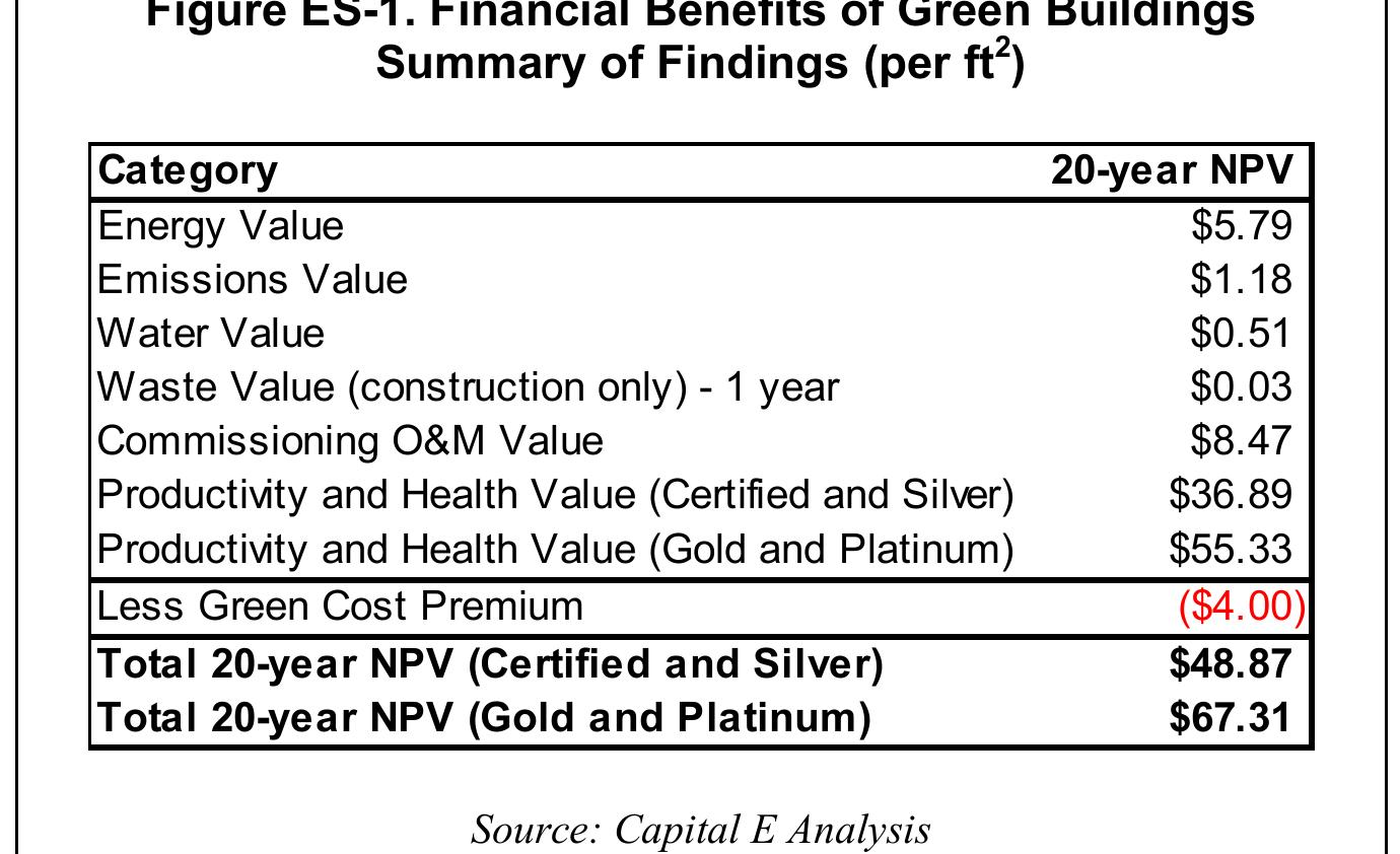 (PDF) The Costs and Financial Benefits of Green Buildings A Report to ...