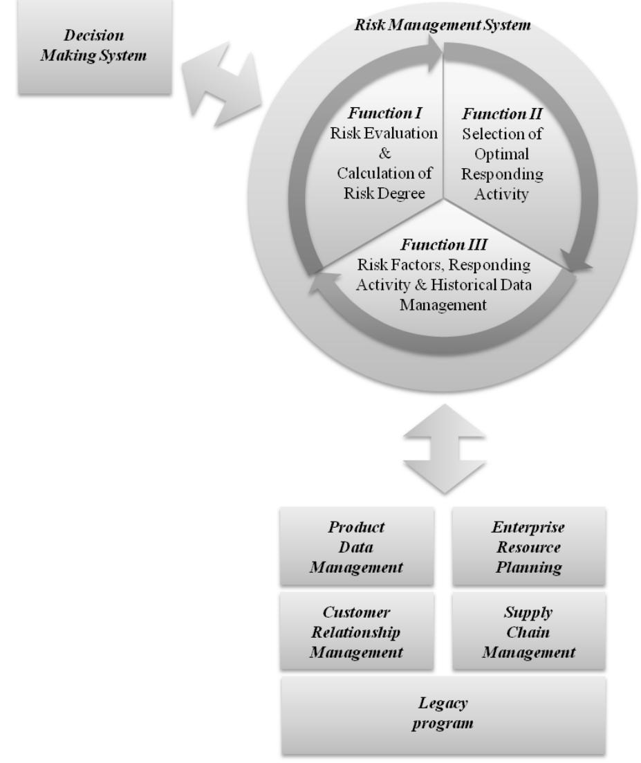Alarm Risk Figure 1 - from A Risk Management System Framework for New