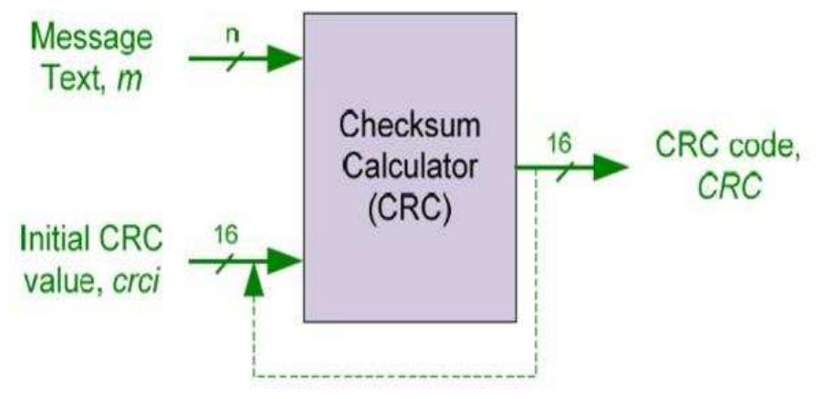 Block diagram of crc calculator checksum calculators (crc is