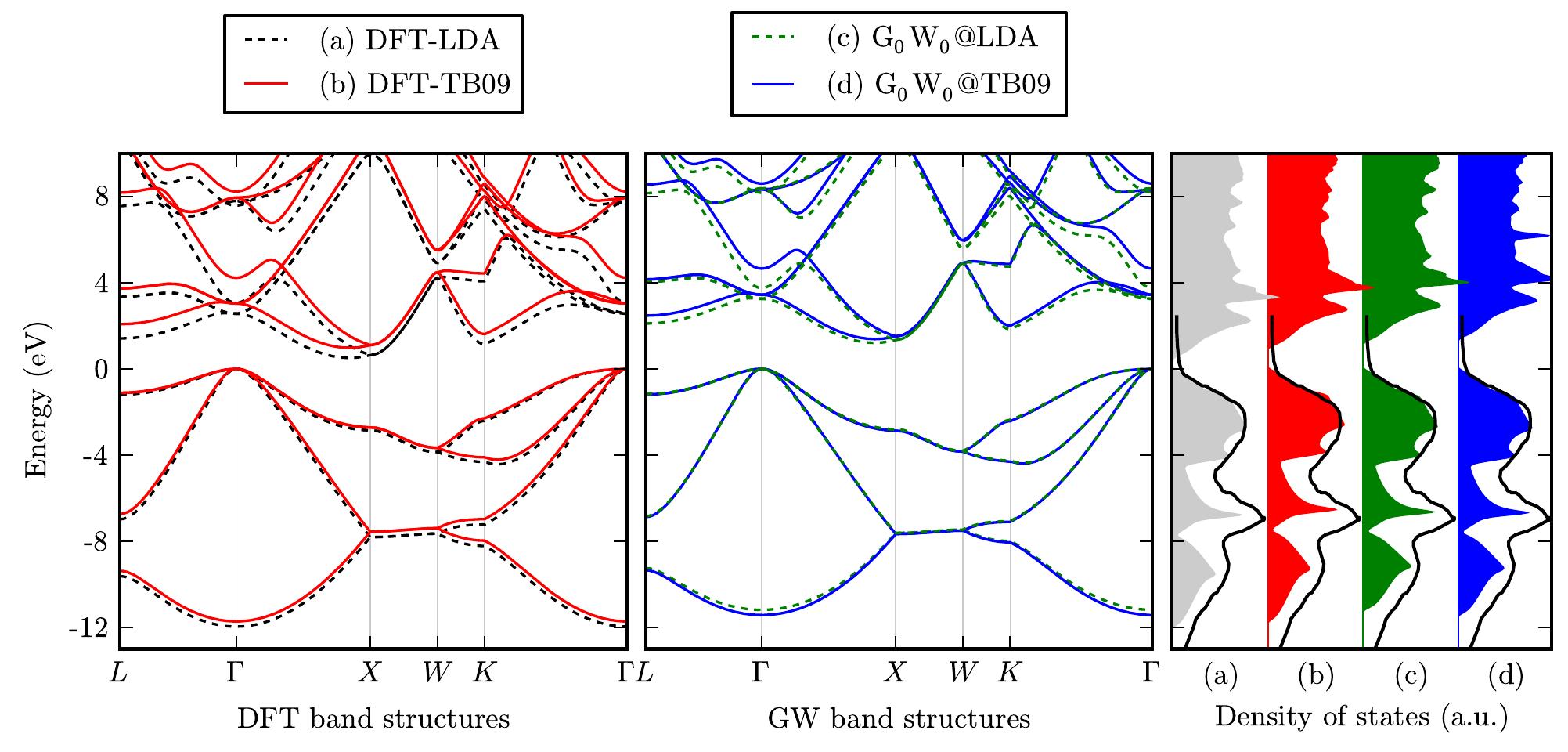 Figure 3 - from Band widths and gaps from the Tran-Blaha