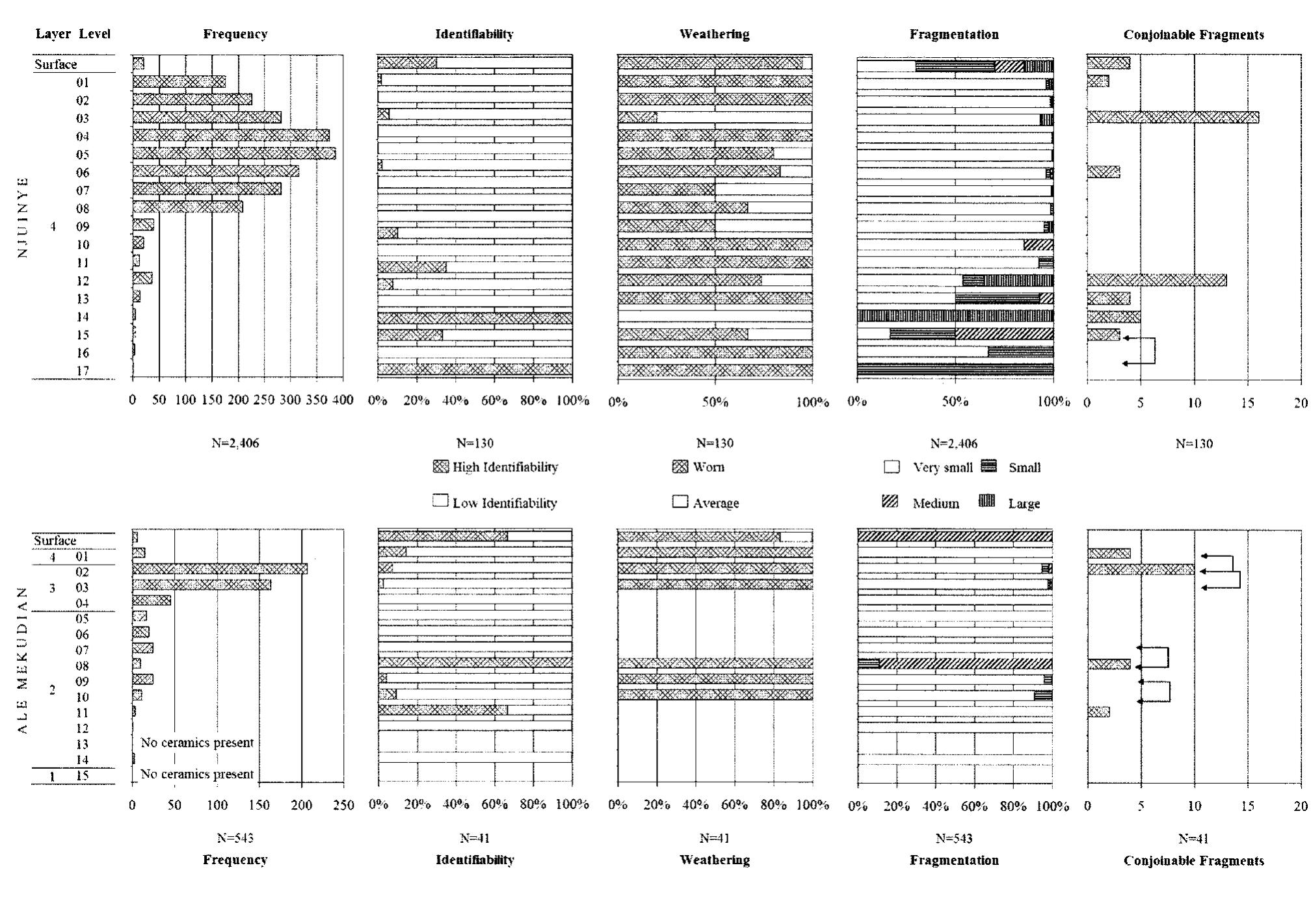 Figure 2. Taphonomic characteristics of the Njuinye and Ale Mekudian ceramic assemblages. “High” identifiability includes fragments with > 50% for the vessel profile, “low” all others. “Worn” fragments have dam- aged surfaces and rounded, smoothed edges, while “average” ones are less marked. Size categories are very small (1-7 cm’), small (8-23 cm’). medium (24-50 cm’), and large (60-150 cm’). Fragments that fit together  between levels are shown by arrows. 