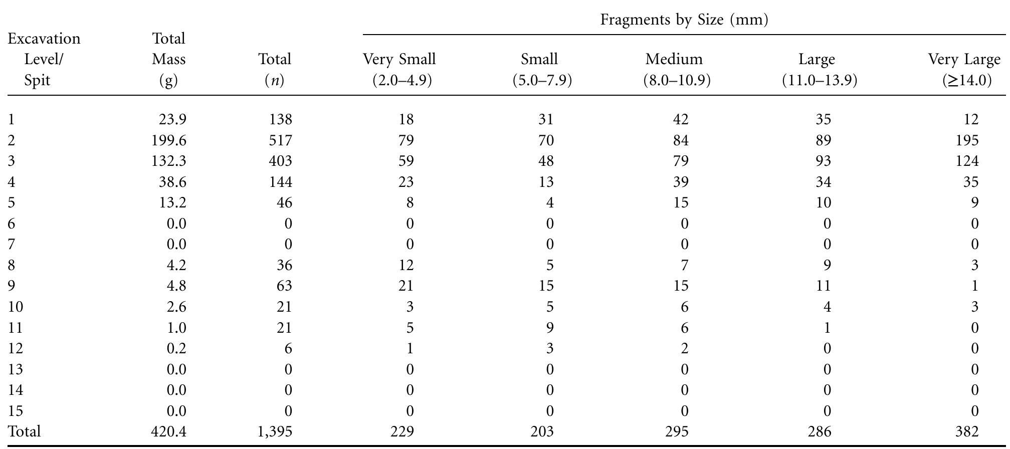 Table 1. Mass and Frequency of Elaeis guineensis at Ale Mekudian by Level  sanctuary are the only ceramic data available from the lowland  rain forest years. The evaluating  of southwestern Cameroon dating to the past 1,000 se assemblages were analyzed with the intention of potential sitewide depositional processes and  changes in site occupation and use, establishing the variation  in vessel shape, size, and decorative treatments, and com-  paring the  assemblages with other ceramic series in the region.  Given these aims, it was impossible to analyze the entire col-  lection. M  any very small fragments without diagnostic at-  tributes were counted in the field and then stored at the Wildlife Conservation Society Research Station in the town  of Nguti. 7 section at of the exc  [wo complete pots were excavated from an exposed Njuinye that cut through level 4 about 20 m south avation area, and these pots were retained by the  local inhabitants of the site at their request.  tral Africa, including southern Ghana and Burkina Faso (e.g., Calvocoressi 1977; Shinnie and Kense 1989; York 1973), Ni- geria (e.g., Connah 1975, Garlake 1977; Shaw 1970; Usman 2000, 2003), Cameroon (e.g., Eggert 2002; Lavachery 2001; MacEachern 1992; Wahome 1989), and the Democratic Re- public of Congo (e.g., Mercader, Garcia-Hernandez, and Gon- zalez 2000). In addition, they were compared with reference collections from Cameroon housed in the Department of Ar- chaeology, University of Calgary (David and MacEachern 1988), and from northern Ghana, currently stored in the De- partment of Anthropology, University of Alberta (Kense and Fowler 2000). Both the published and the unpublished col- lections include ceramics produced by many cultural groups in West and Central Africa spanning the past 1,000 years.  