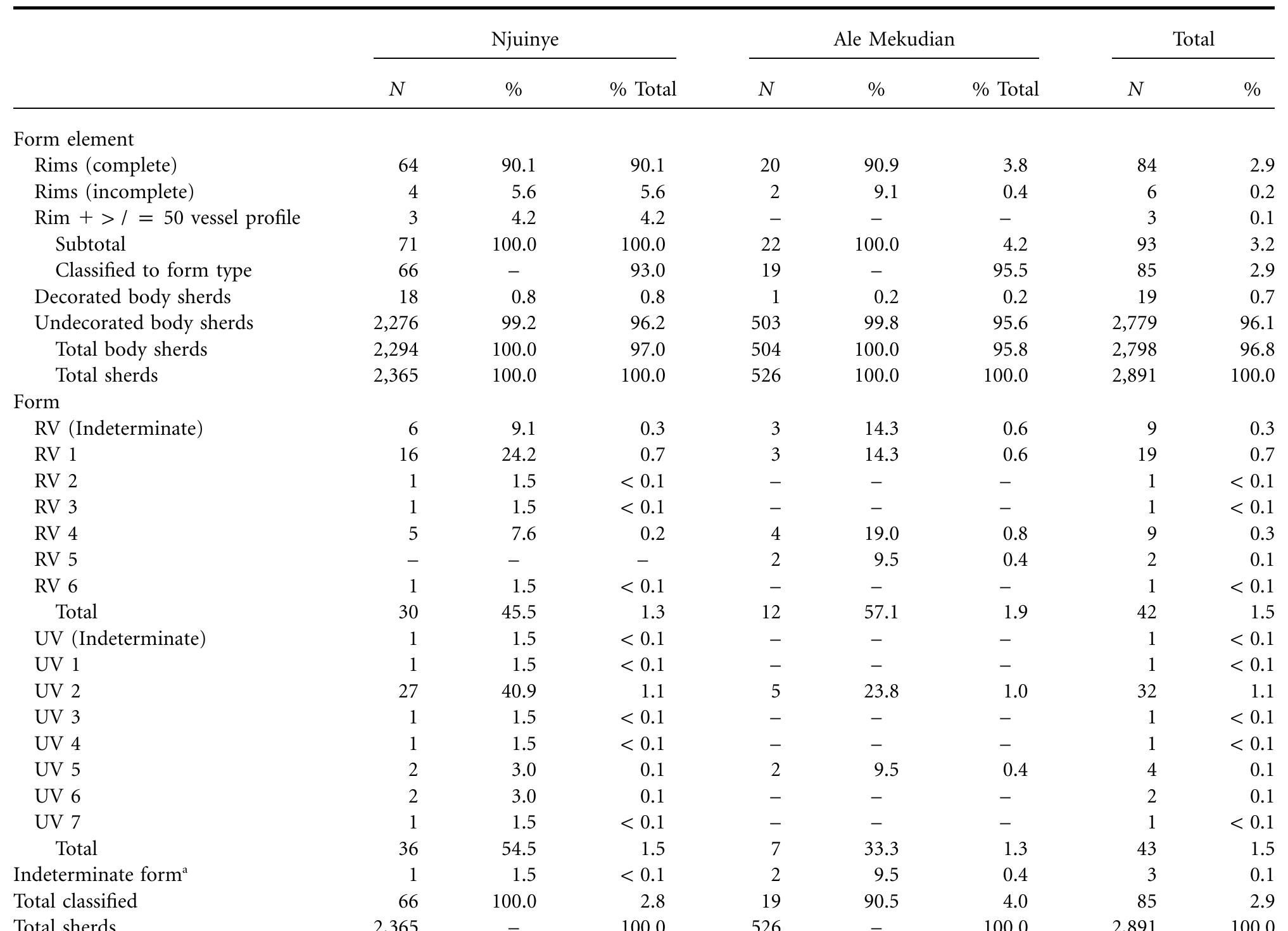 Table 2. Frequency of Form Elements and Types at Njuinye and Ale Mekudian  ‘The stance could not adequately be determined for these rim sherds, resulting in a wide range of potential rim diameter. Thus, the size category for these sherds was only grossly approximated and they are not included in the total number of classified types. 