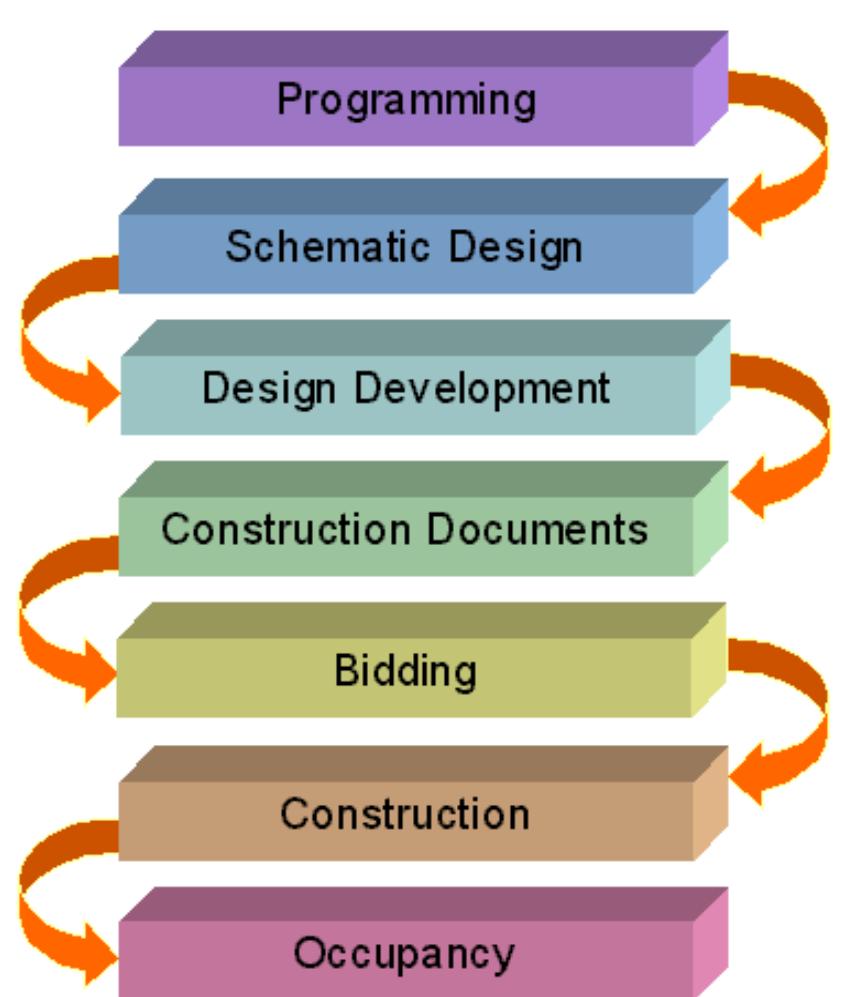(PDF) Anatomy of a Construction Project THE DESIGN AND CONSTRUCTION PROCESS