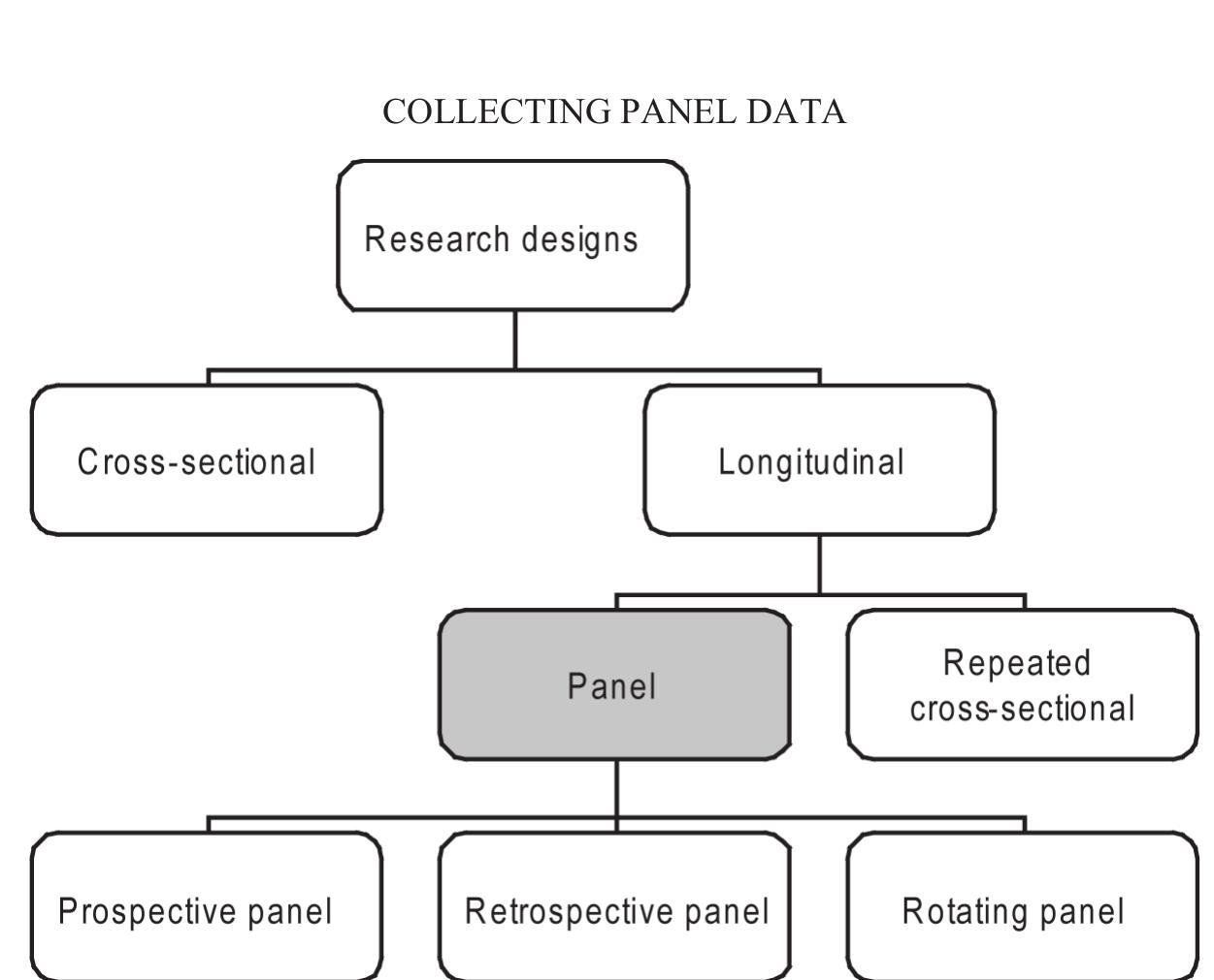 Figure 1. Cross-sectional and longitudinal research designs. 