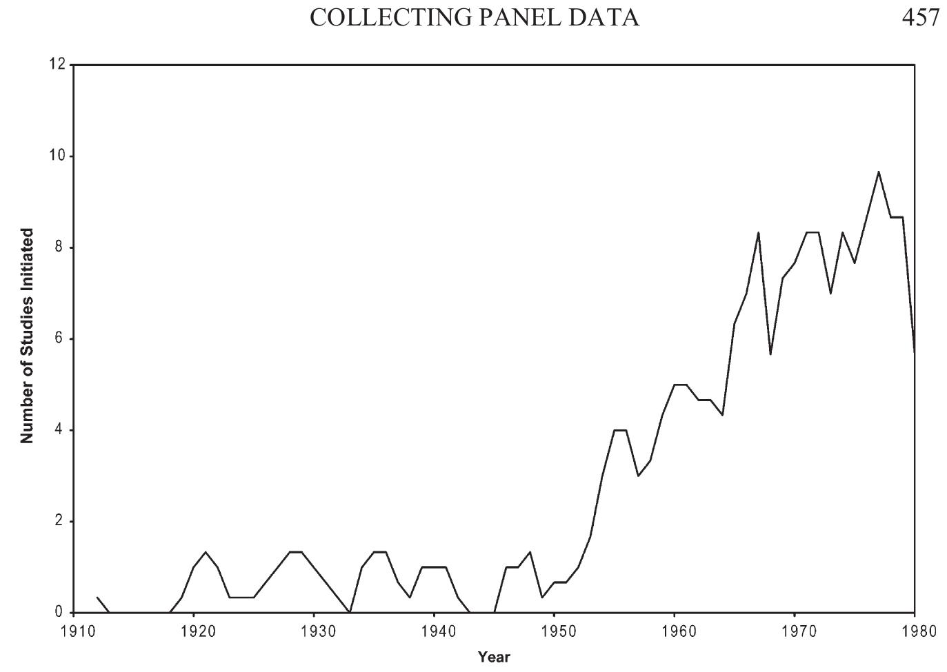 Figure 2. Number of studies in the Inventory of Longitudinal Studies in the Social Sciences, 1911-1980 (three-year moving average). Data from Young et al. 1991. 