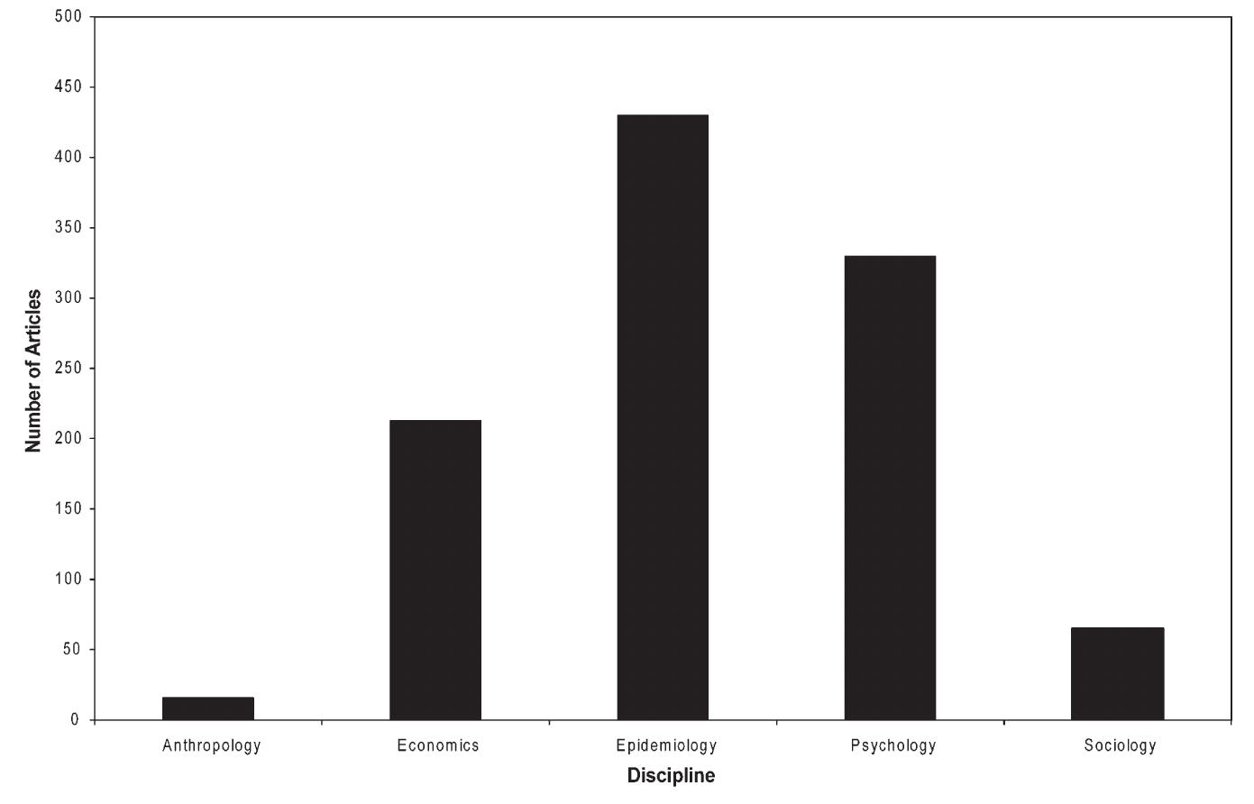 Figure 3. Frequency of longitudinal studies in the Social Science Citation Index by discipline, 1990-2003. 