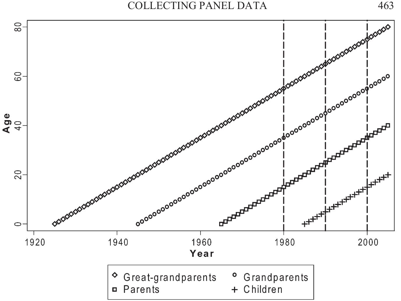 Figure 4. Lexis diagram of age, period (year), and cohort effects. Dashed lines represent hypothetical times of data collection. 