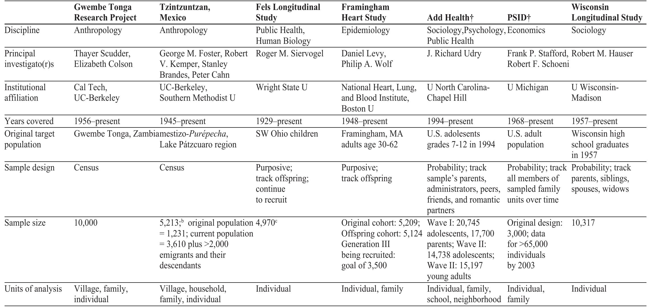 TABLE 1. Design features of selected large-scale, longitudinal studies across academic disciplines. 