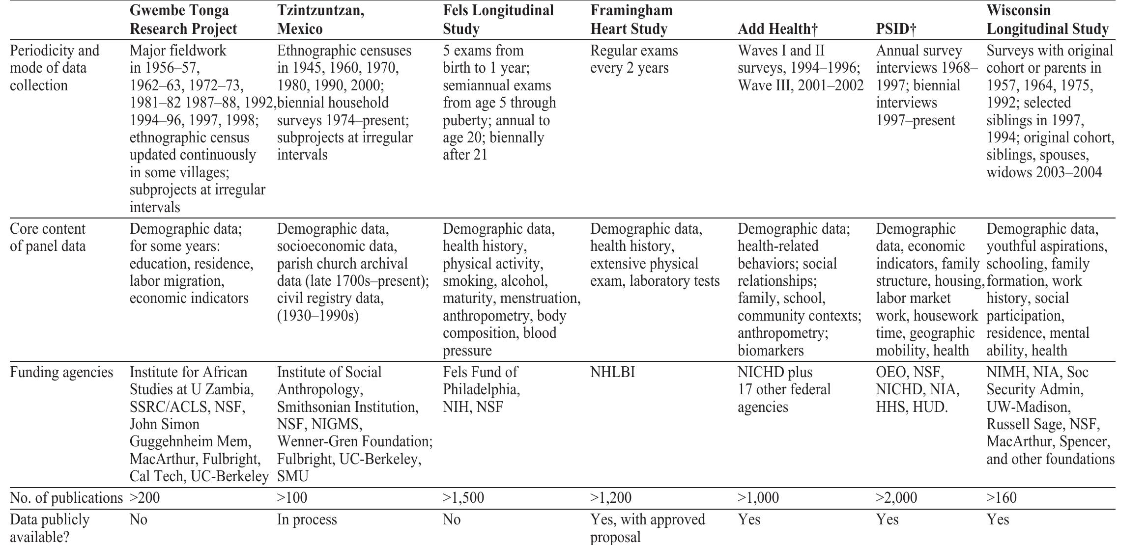+ National Longitudinal Study of Adolescent Health (Add Health), Panel Study of Income Dynamics (PSID); * Approximate total population as of 1992 (Clark et al. 1995:95); » Master database as of 2000 (Tzintzuntzan documentation site: http://eclectic.ss.uci.edu/~drwhite/tzintzun/TziDocumentation.htm; * Total database, including 4,099 living participants as of 2003 (Remsberg and Siervogel 2003:250). NHBLI = National Heart, Lung, and Blood Institute, NIA = National Institute on Aging, NICHD = National Institute of Child Health and Development, NIH = National Institutes of Health; NIMH = National Institute of Mental Health, NSF = National Science Foundation; OEO = Office of Economic Opportunity in U.S. Dept. of Commerce, SSRC/ACLS = Social Science Research Council/American Council of Learned Societies, HHS = U.S. Dept. of Health and Human Services, HUD = U.S. Dept. of Housing and Urban Development. 