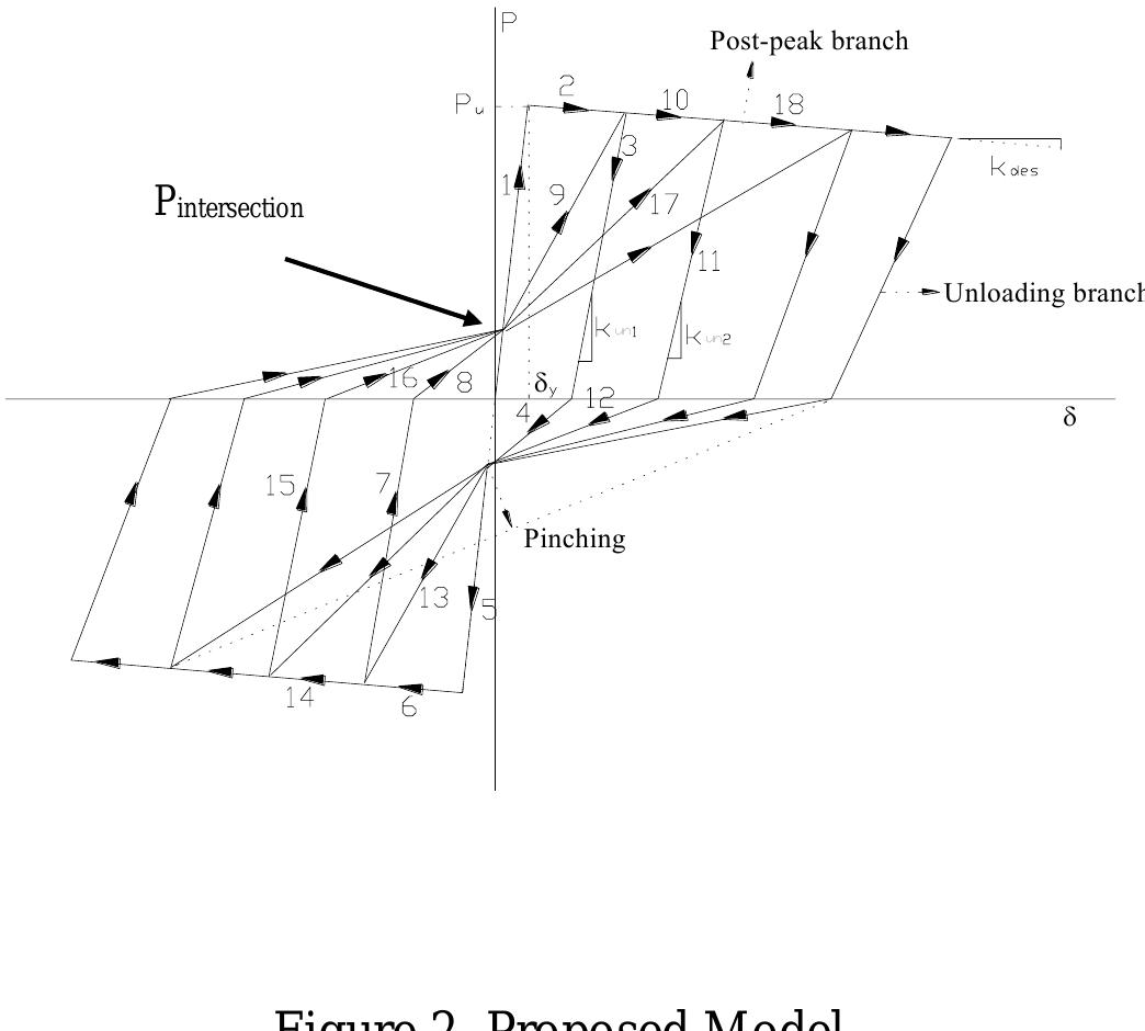 Figure 2 - HYSTERESIS MODEL FOR REINFORCED CONCRETE MEMBERS