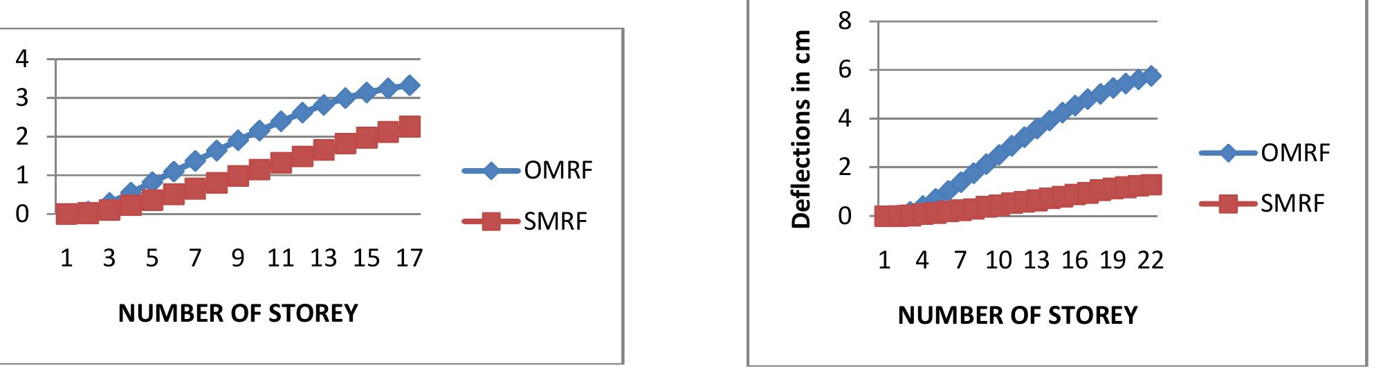 (PDF) A COMPARATIVE STUDY OF OMRF & SMRF STRUCTURAL SYSTEM FOR TALL ...