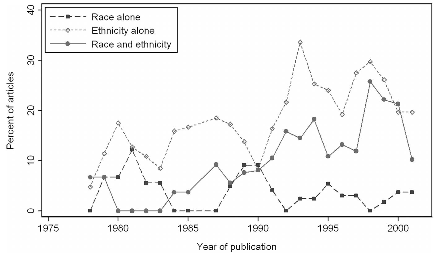 Figure 2. Time trends in the frequency of race versus ethnicity in medical anthropology 
