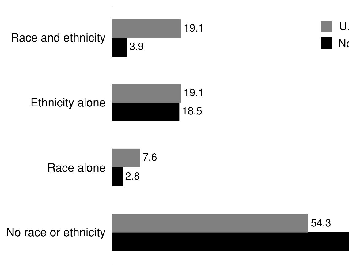 Figure 3. Percent of articles that use concepts of race or ethnicity in research based in United States versus other regions  OUICL sOCicules.  Table 4 shows the most frequently used categories in our sample. The list is dominated by categories related to OMB guidelines, even though U.S.-based research accounts for less than 40 percent of the sample. By far the most common category is “white,” which occurred in more than 21 percent of the articles. Five of the top seven terms correspond to OMB categories (e.g., “Hispanic,” “black,” “African American,” “Native American”), and even many of the less frequently used terms are closely related to these categories (e.g., “American Indian,” “Caucasian,” “Euro- American,” “Latino”). At the same time, none of these categories is widely used. With the exception of “white,” no term is used in 15 percent of the articles or more. This pattern likely reflects the fact that medical anthropologists work all over the world, and many of the racial or ethnic labels they use are bound to particular contexts. 