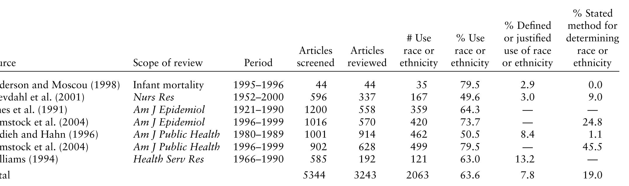 Table 1. Summary of content analyses of race and ethnicity in health-related journals, U.S.-based studies 