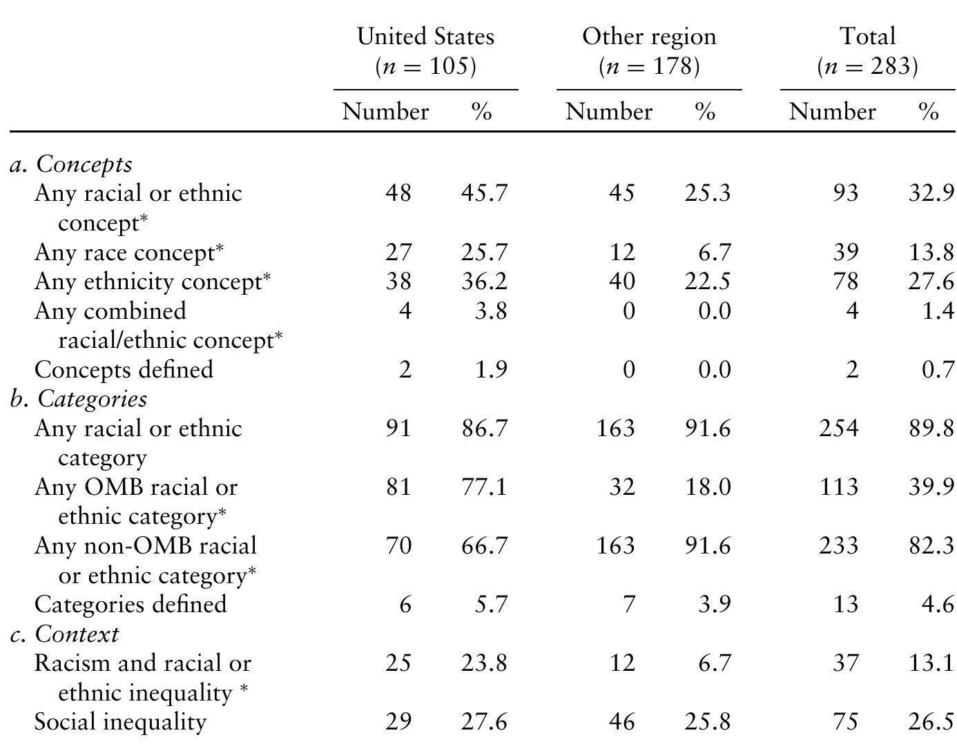 *Statistically significant (x7) with Sidak correction for multiple comparisons (aw = .05). Note: Percentages of “any race concept” and “any ethnicity concept” do not total to “any racial or ethnic concept” because they are not mutually exclusive (i.e., some articles used both race and ethnicity concepts). “Any combined racial/ethnic concept” refers only to articles that combined race and ethnicity into a single term (e.g., race/ethnicity). OMB categories refer to Office of Management and Budget. 1997. Standards for maintaining,  collecting, and presenting federal data on race and ethnicity. Federal Register 62:58781- 58790.  Table 3. Frequency of racial and ethnic concepts and categories in medical anthropology, U.S. versus non-U.S. research, 1977-2002 