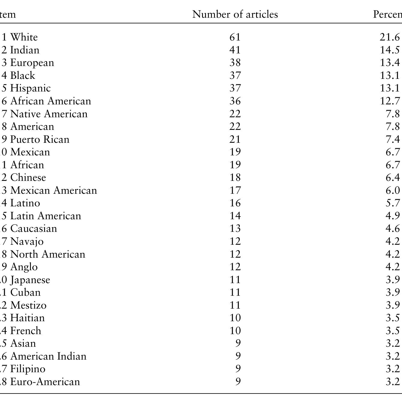 Table 4. Most frequently used racial or ethnic categories (n = 233)  Second, a few authors explain that racial and ethnic categories are important because of the way people are labeled in society. For example, writing about South Africa, Rachel Jewkes and Katharine Wood note that “the term ‘coloured’ is used to refer to people who would have been classified as such by the apartheid population classification system” (1999:184). Eugenia Kaw describes the participants in her study as “Asian American” for a similar reason: “Although I realize their ethnic diversity, people of Asian ancestry in the United States share similar experiences in that they are subject to many of the same racial stereotypes” (Kaw 1993:87). 