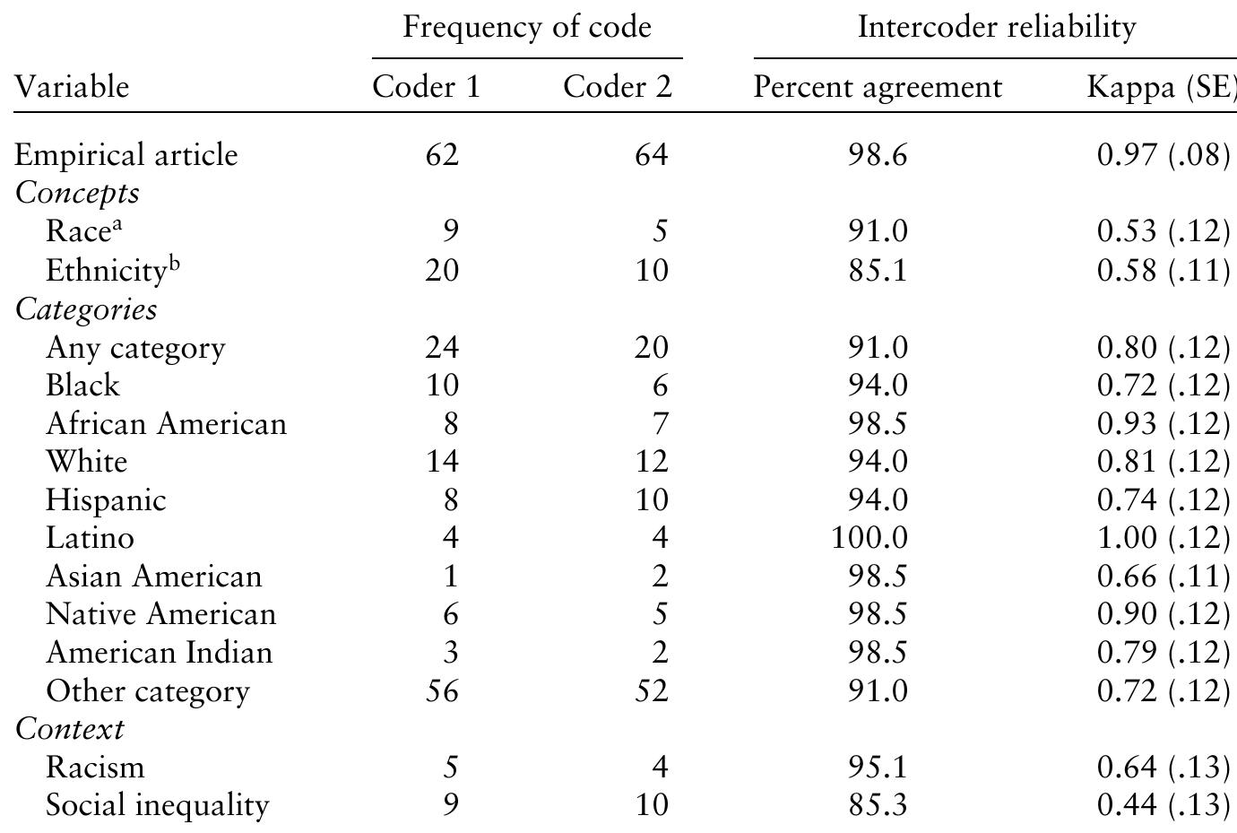 2 66  racial identity”). ” “ethnic identity”).  4Includes any concept related to race (e.g., “racial group, Includes any concept related to ethnicity (e.g., “ethnic group,  Appendix A. Summary of reliability analysis for random subsample (n = 143) 