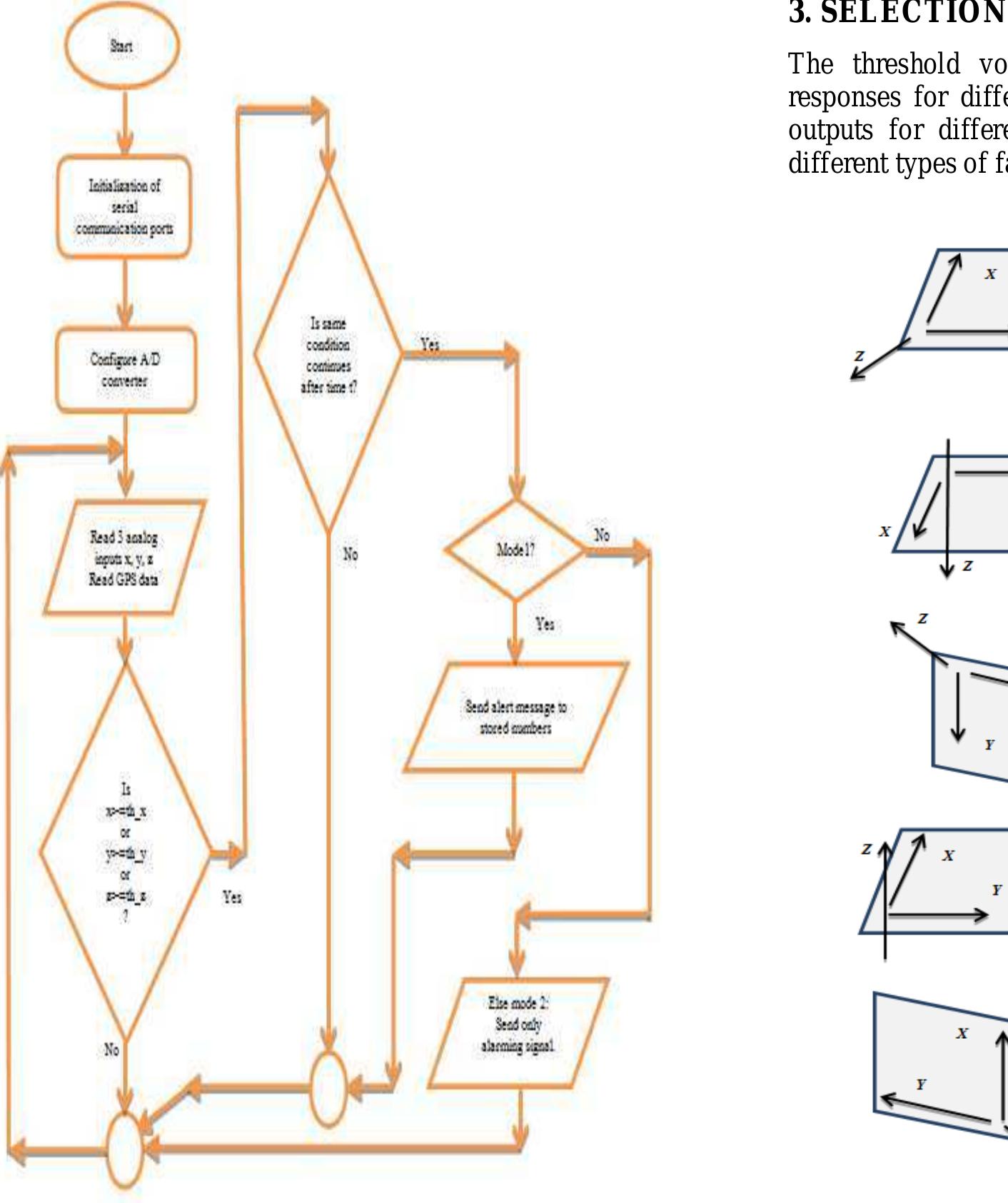 2: flow chart for implemented algorithm the fig -2 depicts