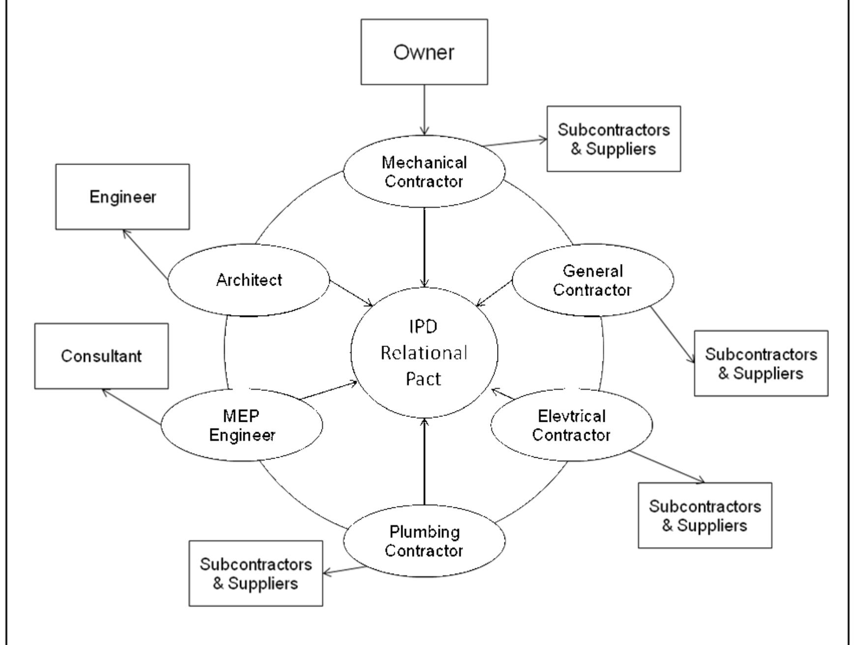 (PDF) Building Information Modeling and Integrated Project Delivery ...