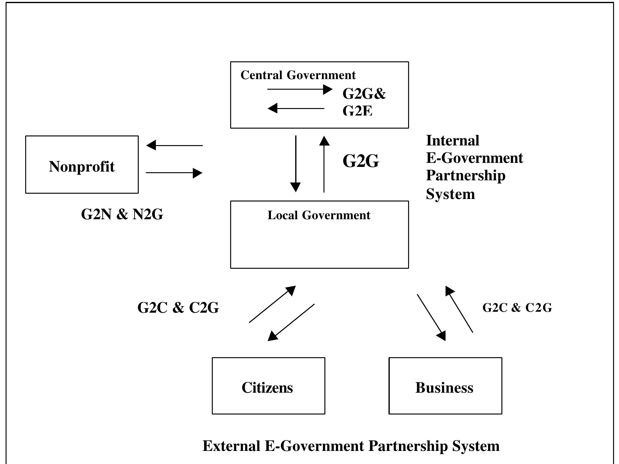 (PDF) E-Government in Digital Era: Concept, Practice, and Development