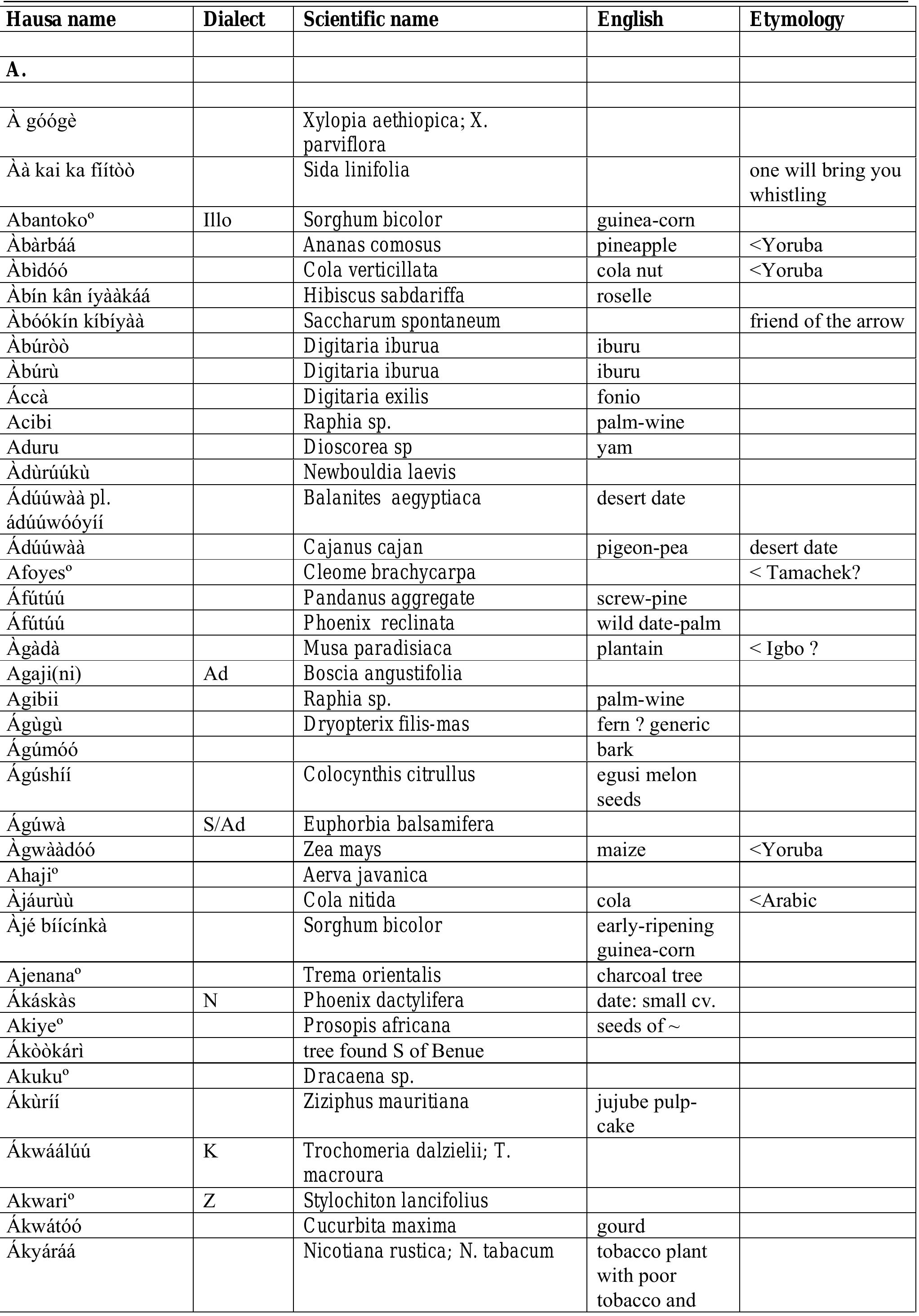 (PDF) Hausa names for plants and trees