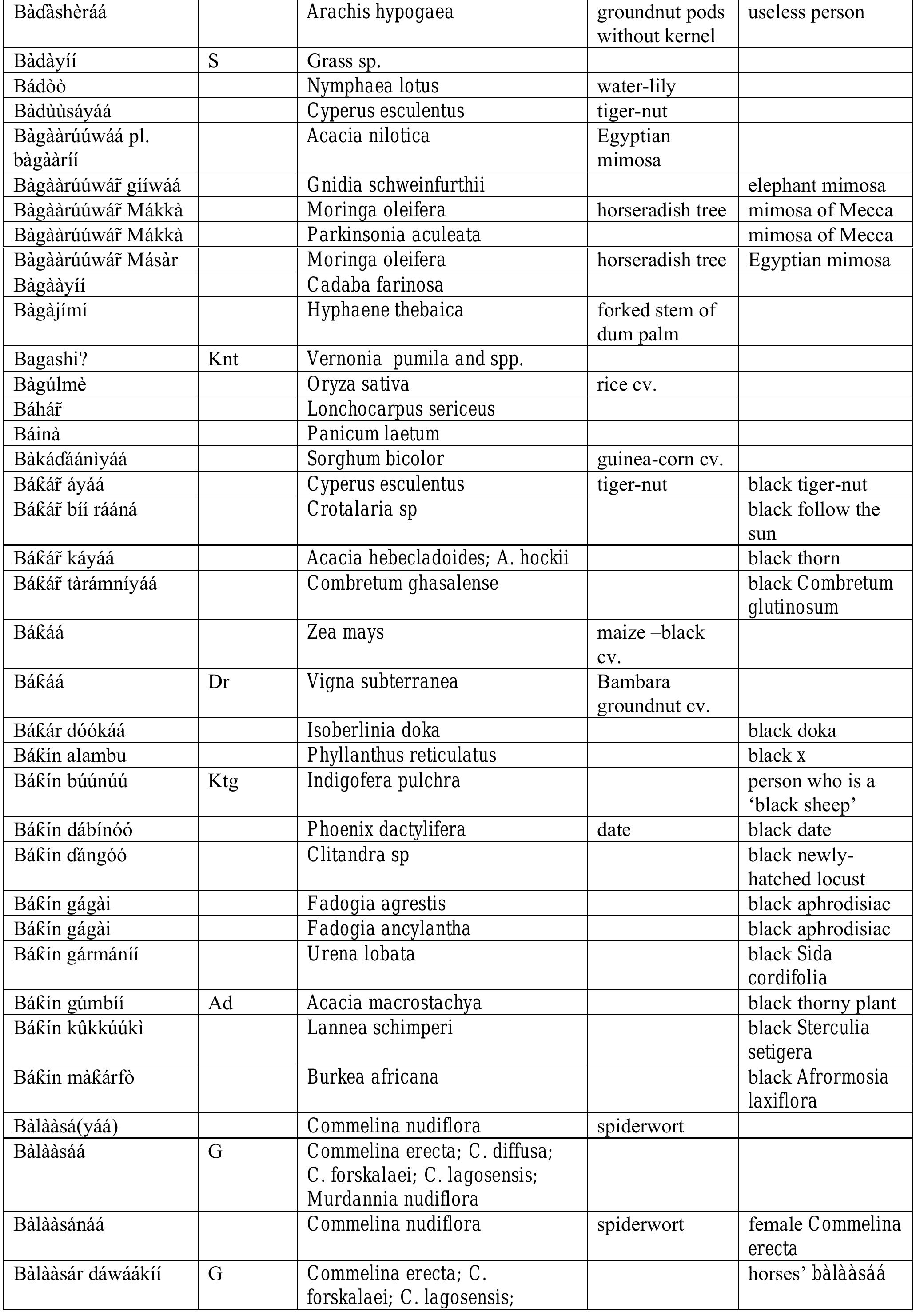 (PDF) Hausa names for plants and trees