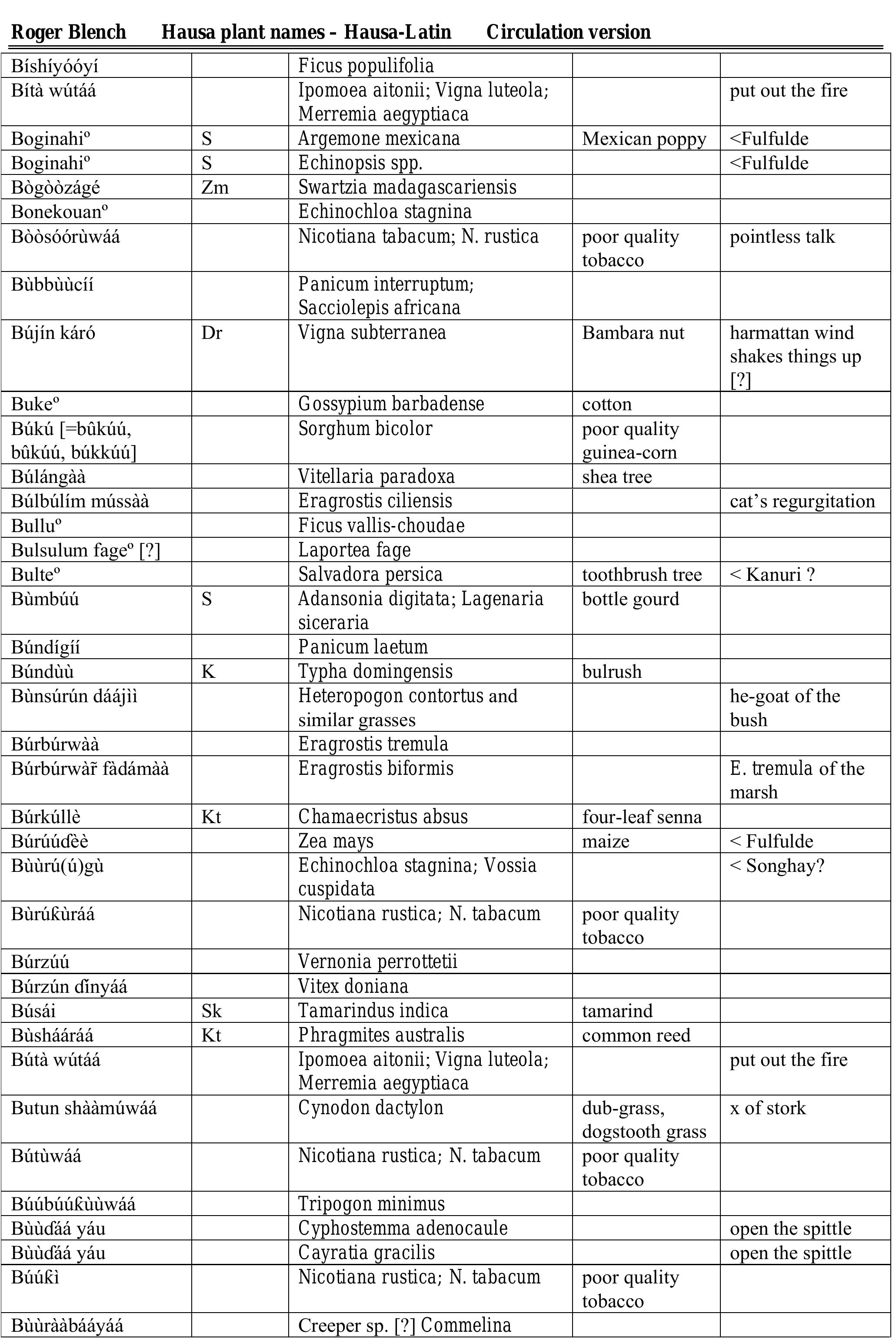 (PDF) Hausa names for plants and trees