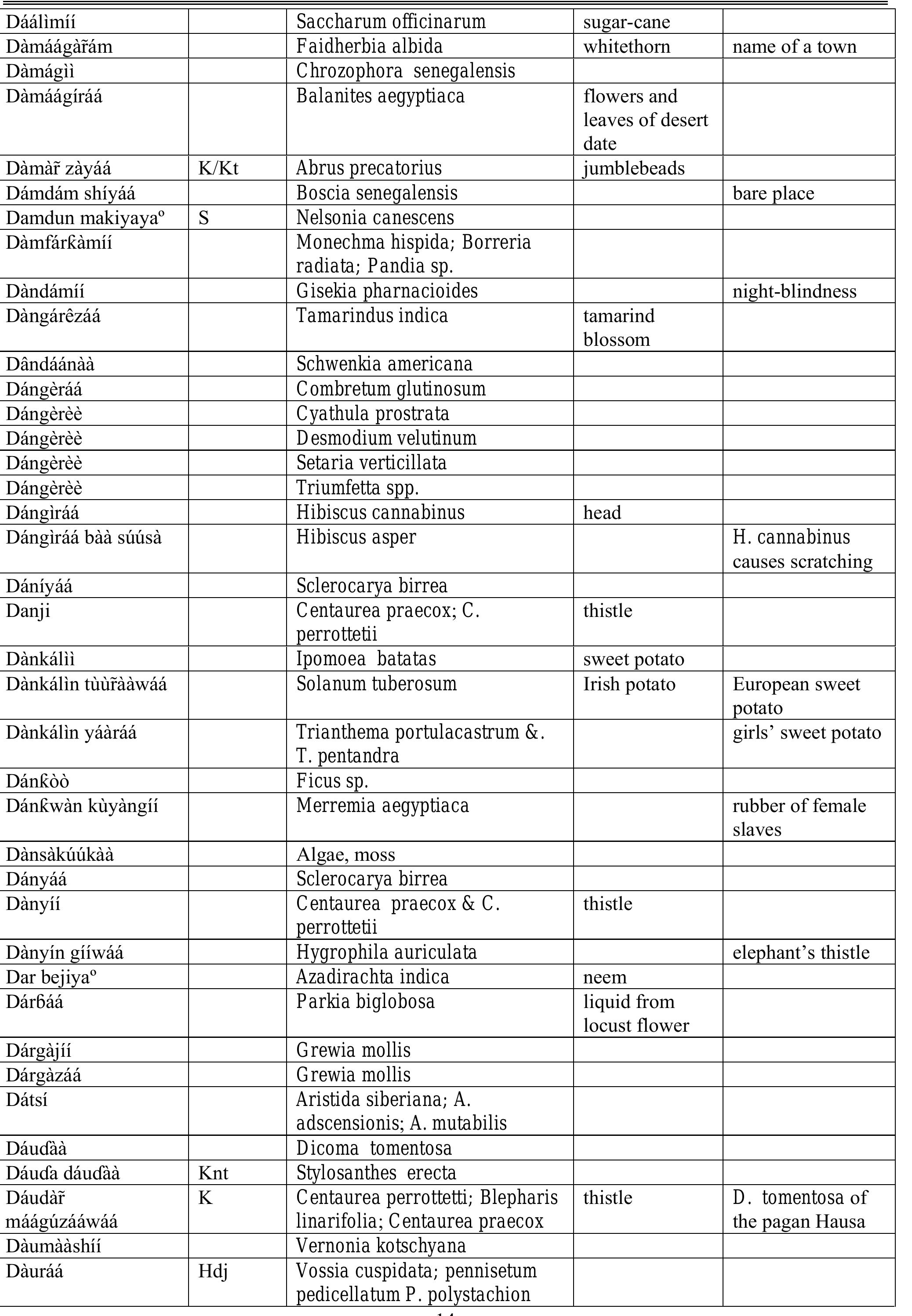 (PDF) Hausa names for plants and trees