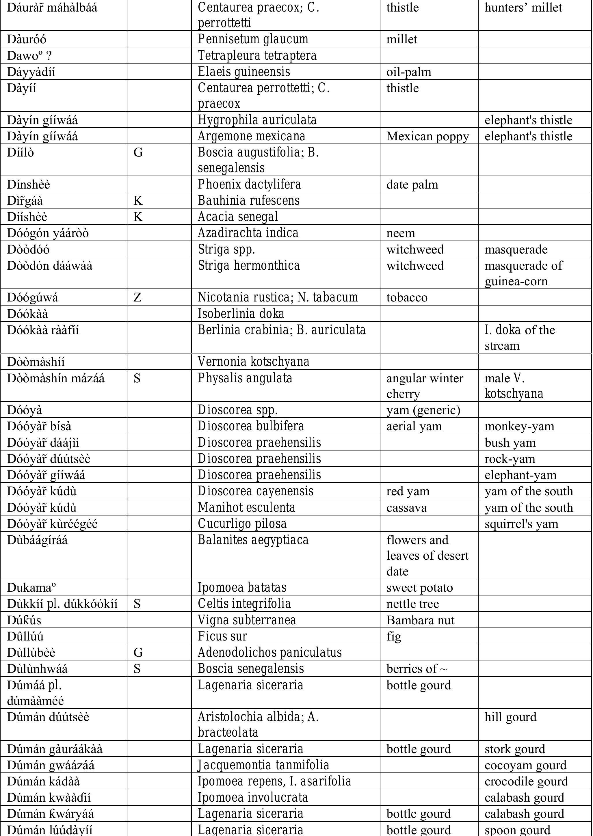 (PDF) Hausa names for plants and trees