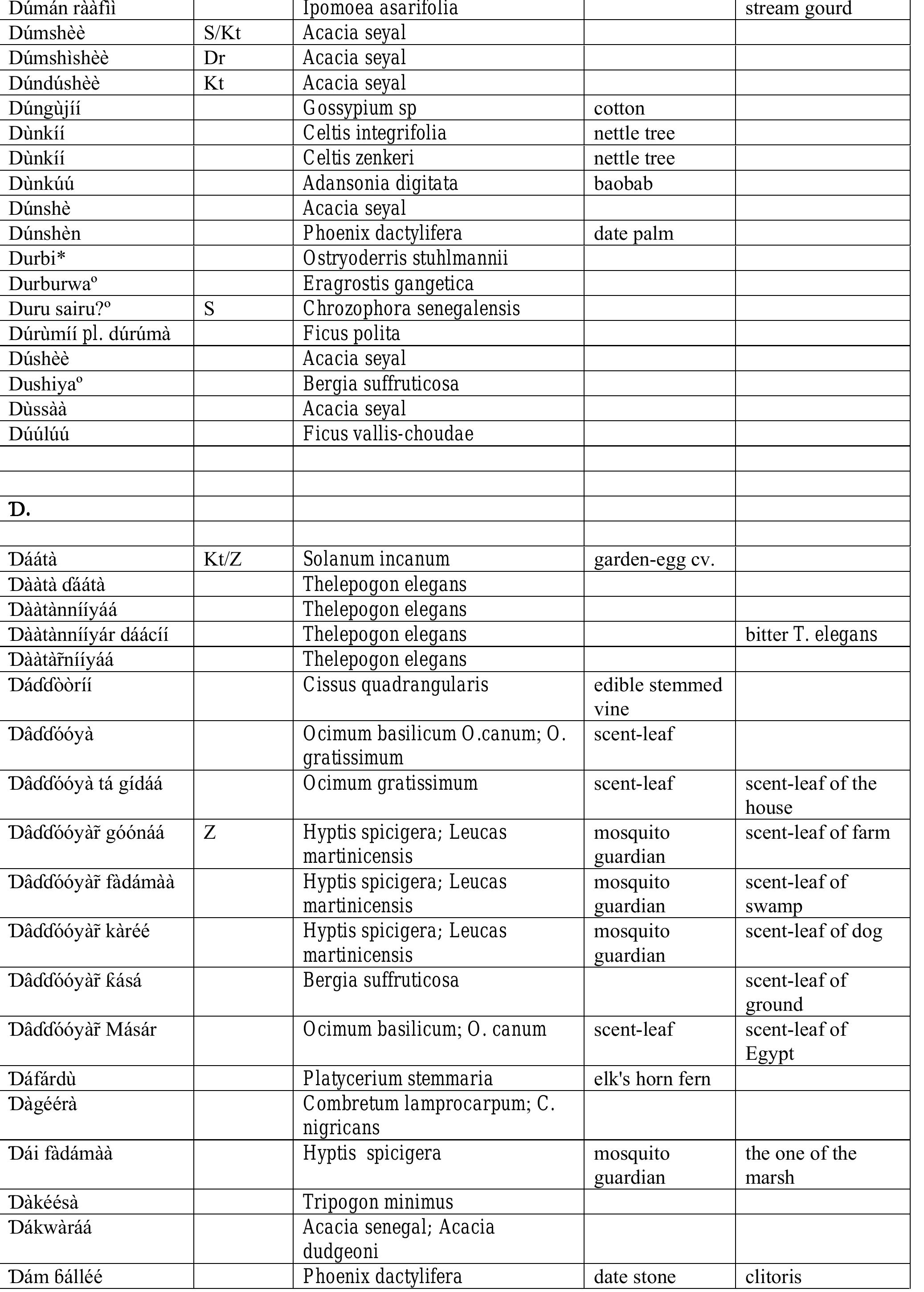 (PDF) Hausa names for plants and trees