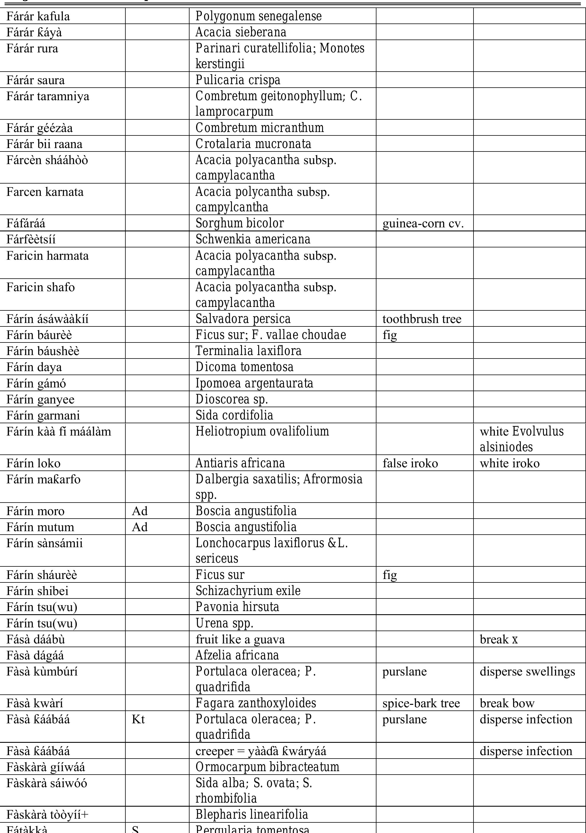 (PDF) Hausa names for plants and trees