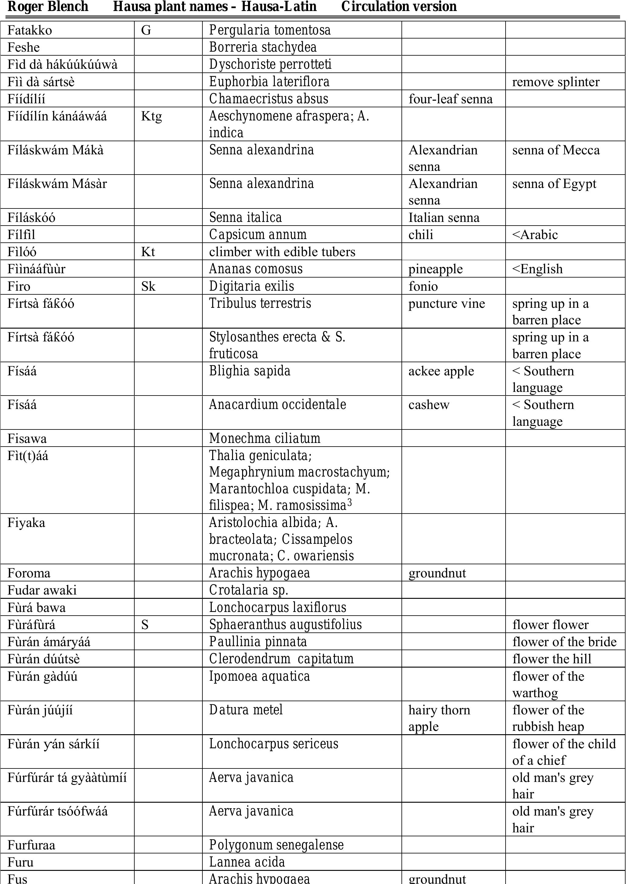 (PDF) Hausa names for plants and trees