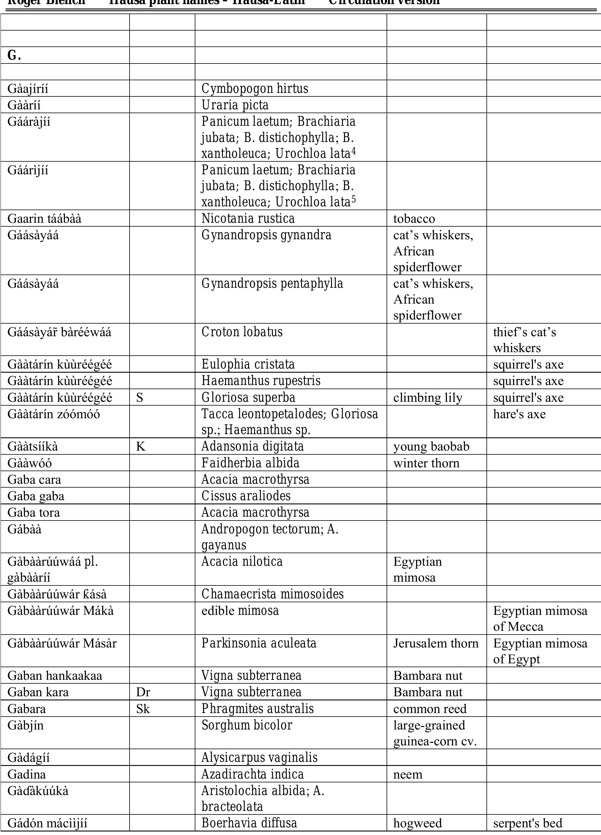 (PDF) Hausa names for plants and trees
