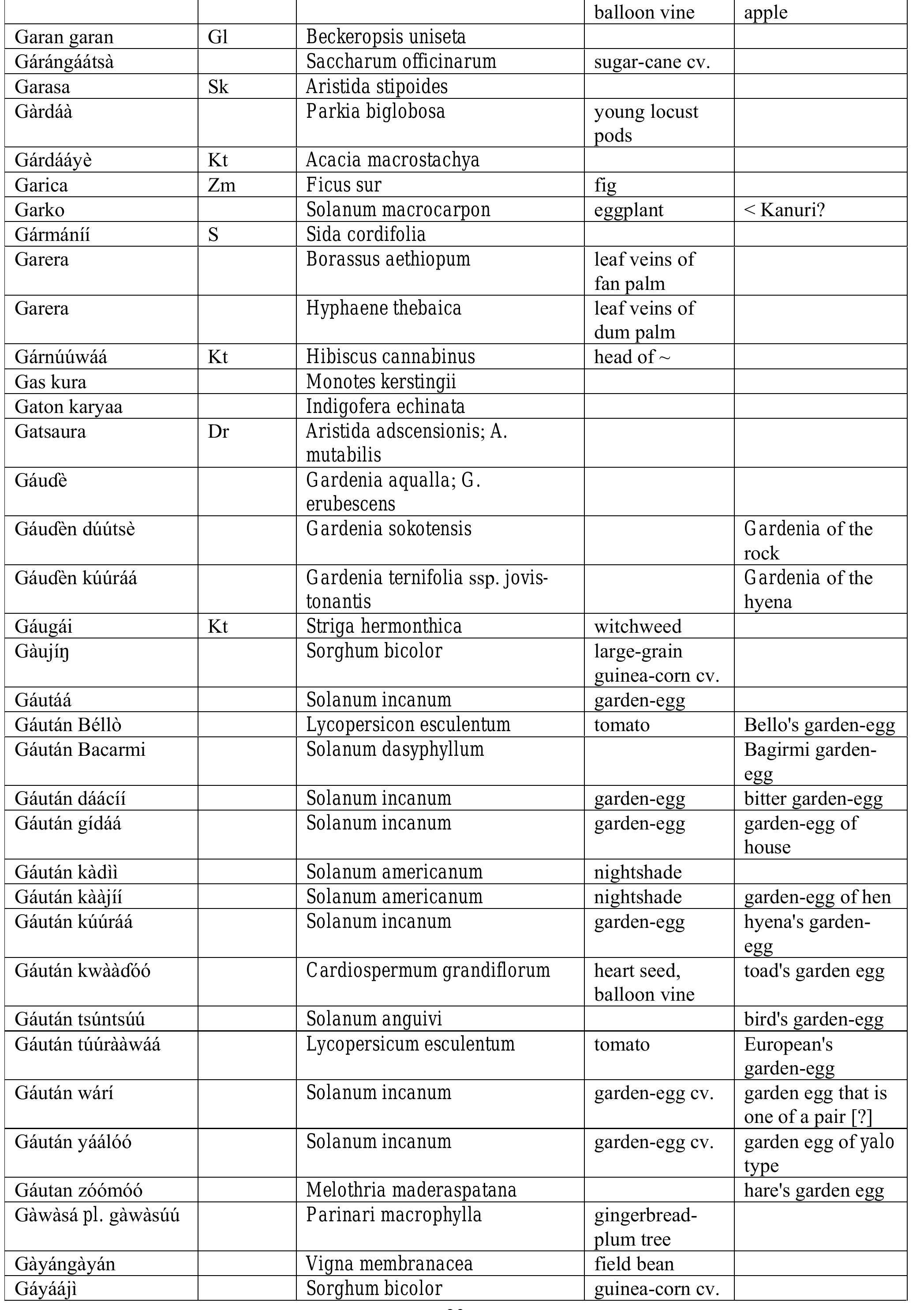 (PDF) Hausa names for plants and trees