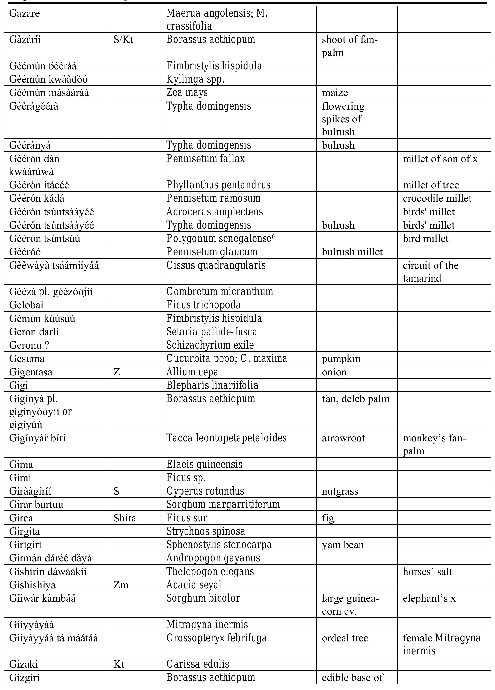 (PDF) Hausa names for plants and trees