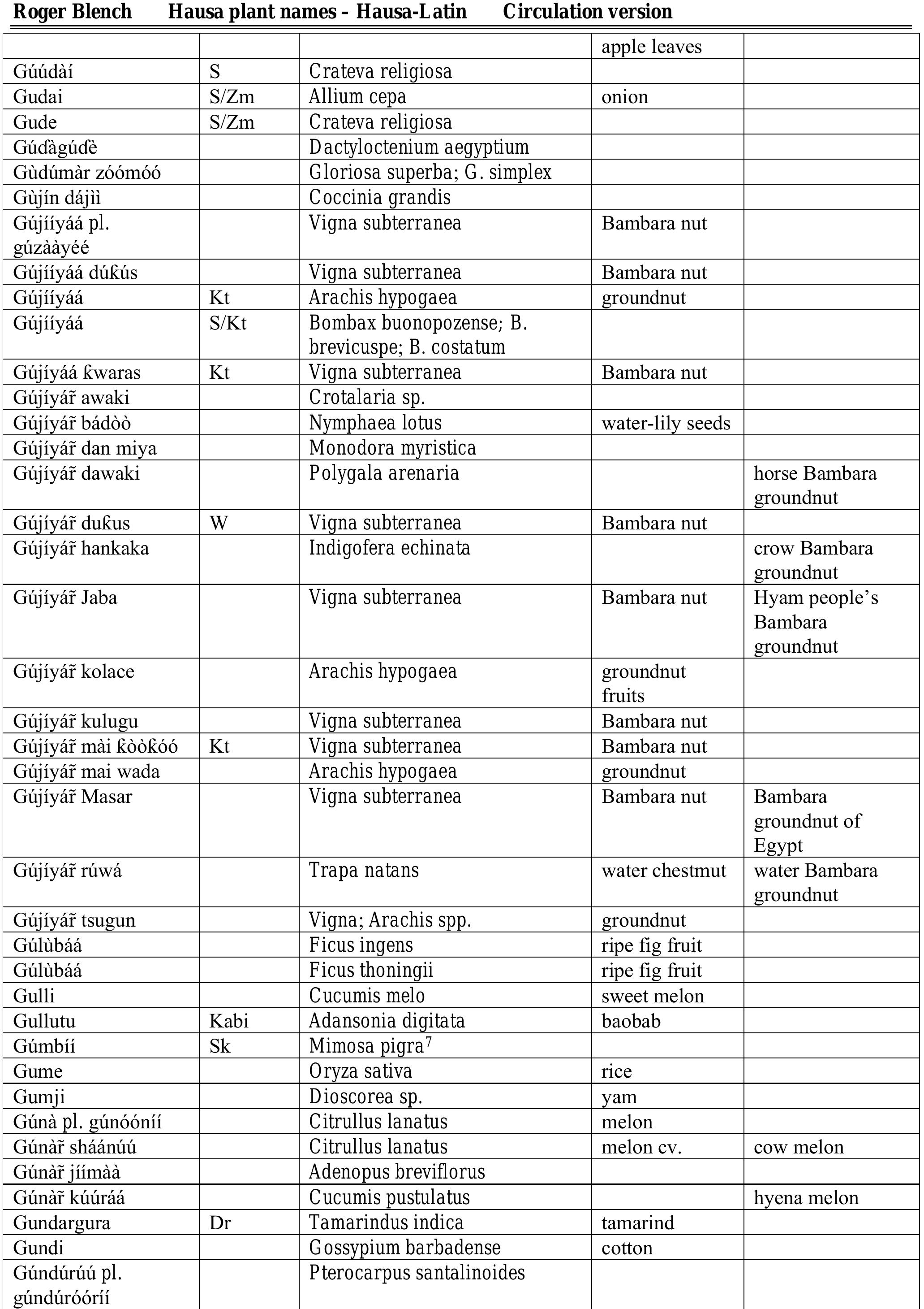 (PDF) Hausa names for plants and trees