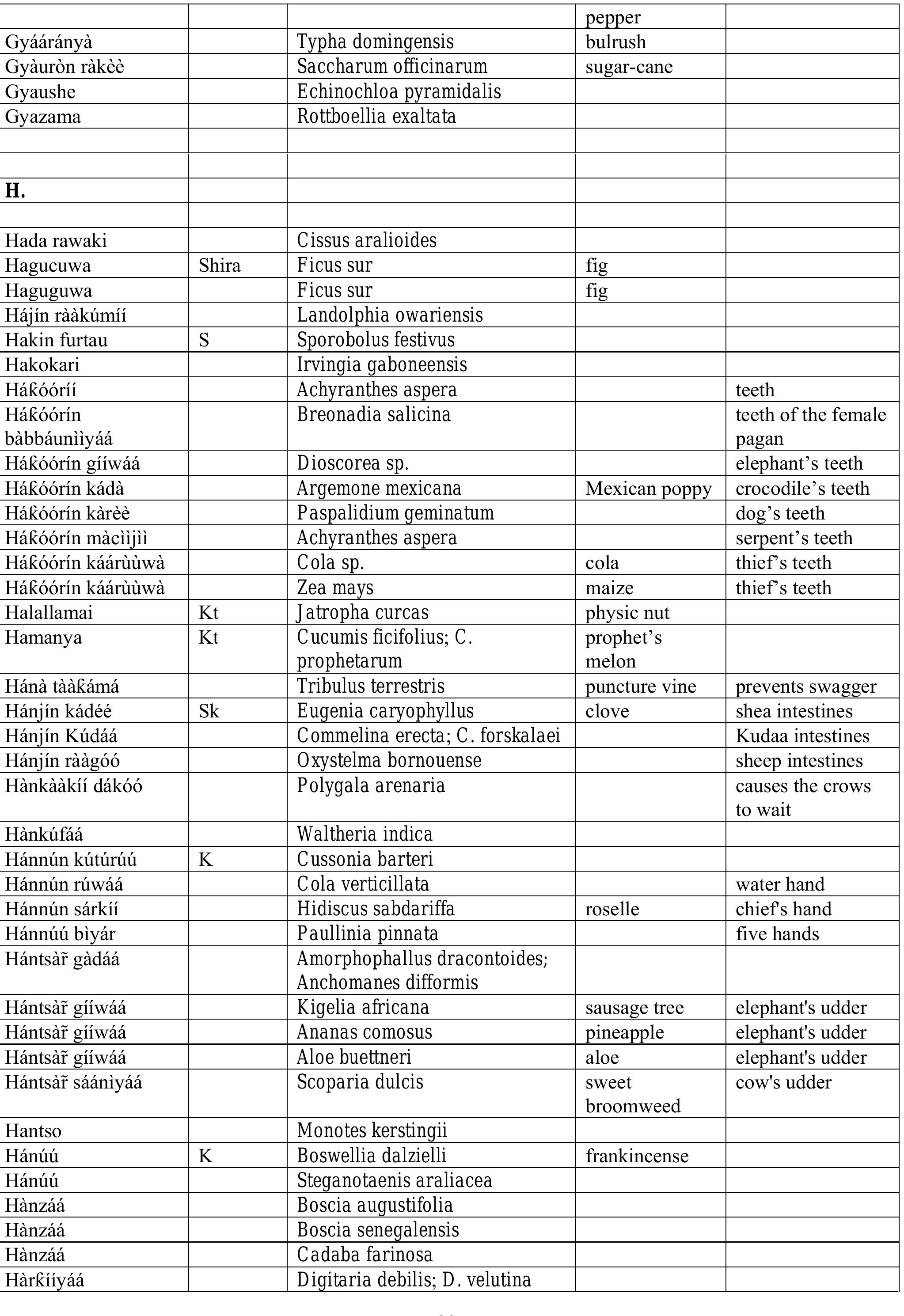 (PDF) Hausa names for plants and trees