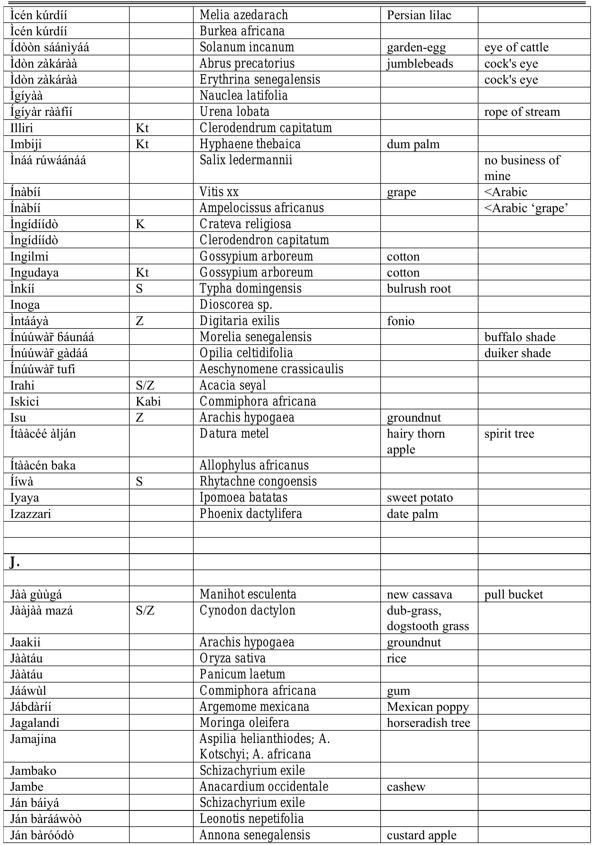 (PDF) Hausa names for plants and trees