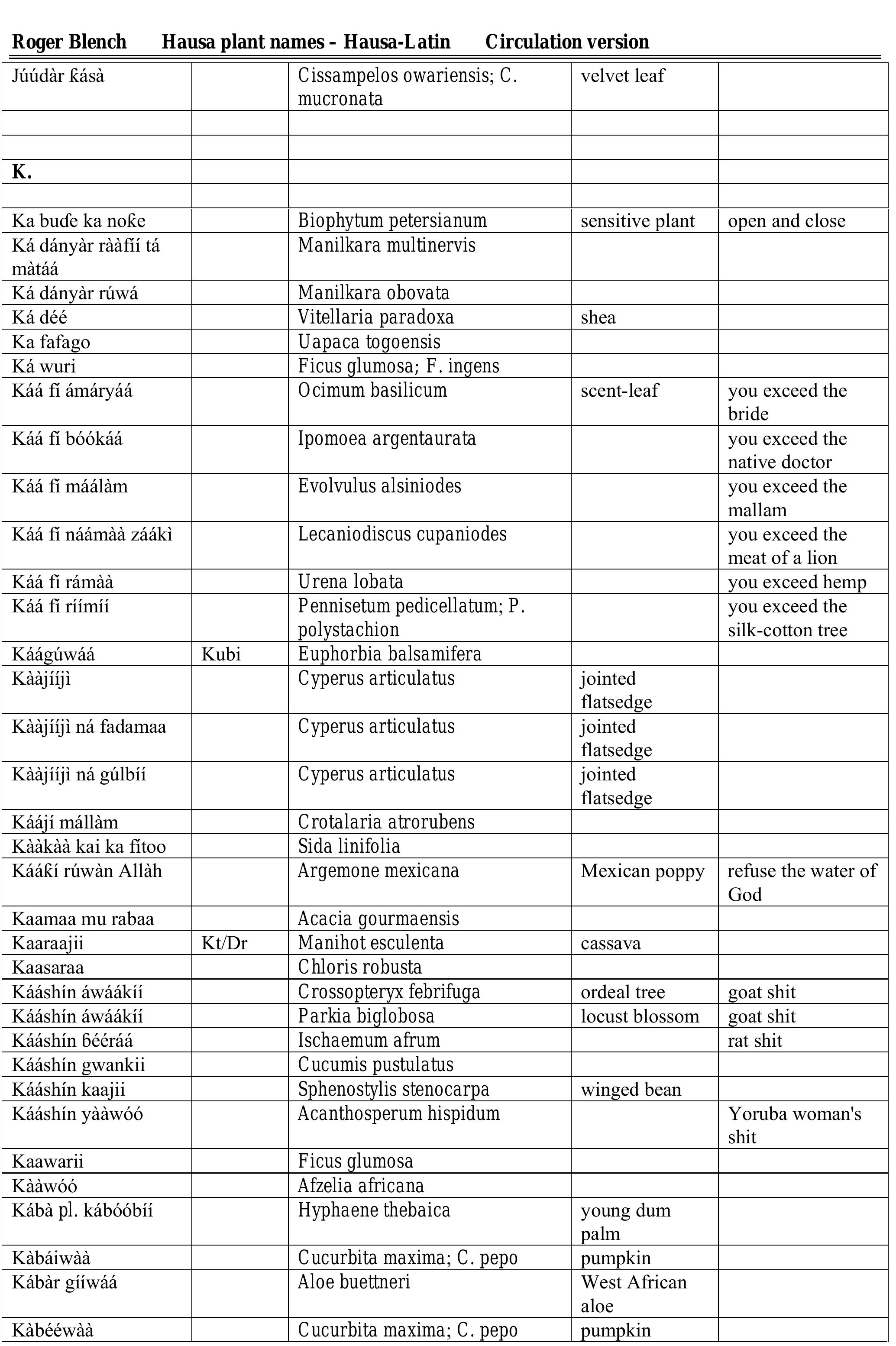 (PDF) Hausa names for plants and trees