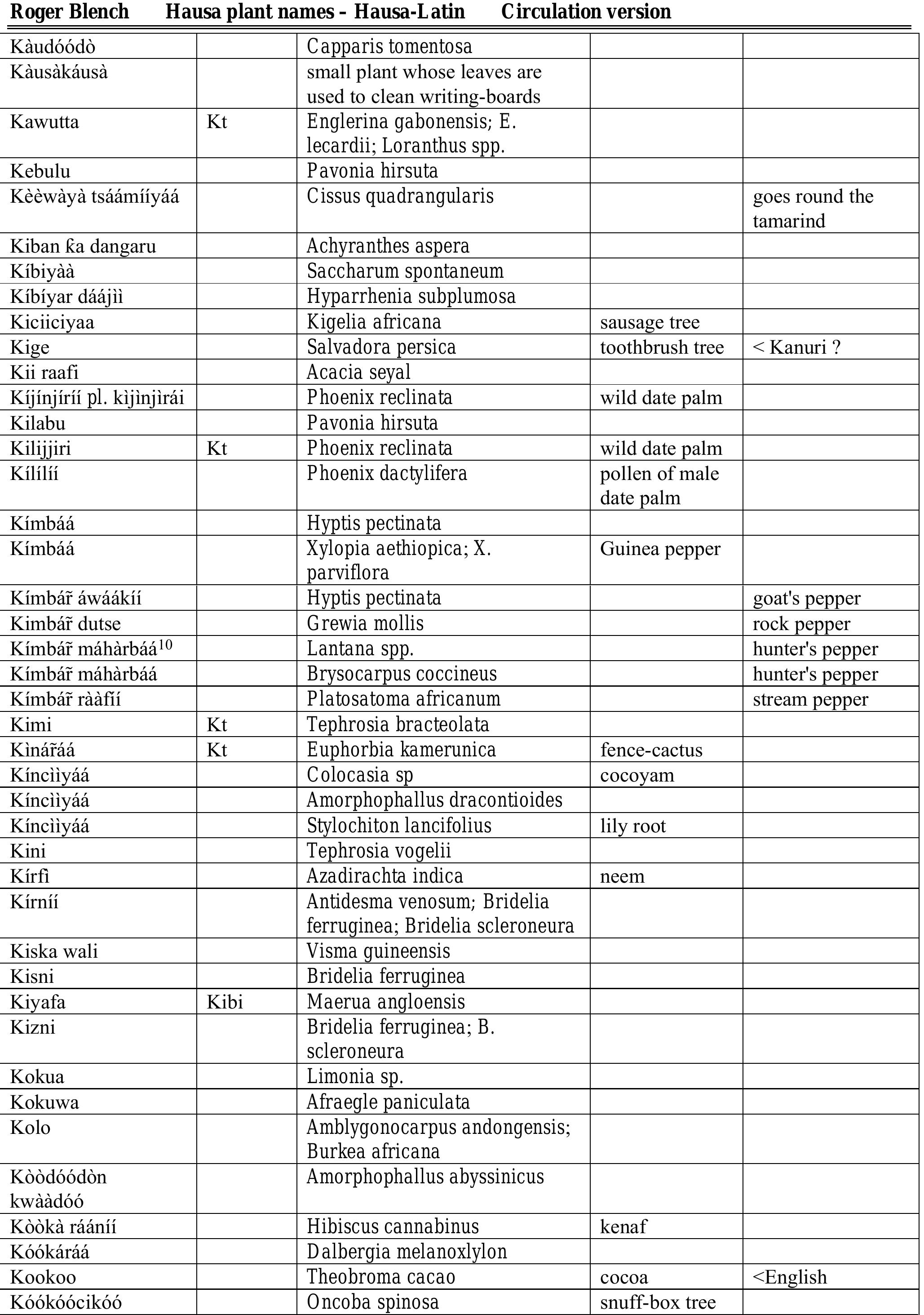 (PDF) Hausa names for plants and trees